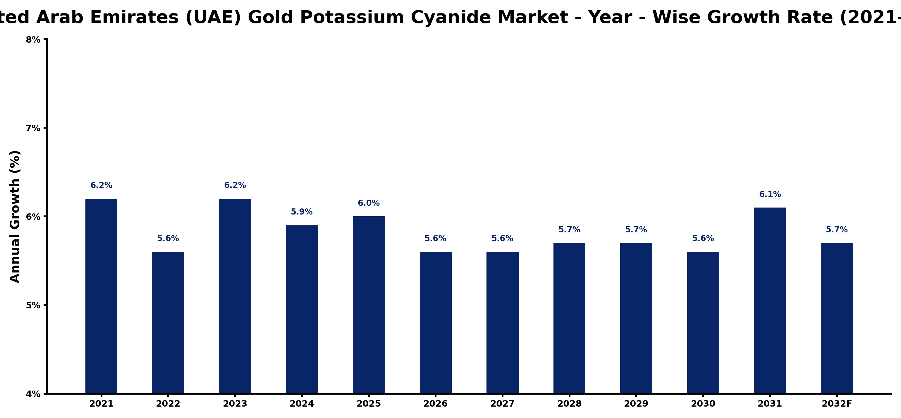 United Arab Emirates (UAE) Gold Potassium Cyanide Market Year-wise Growth Rate and Key Drivers