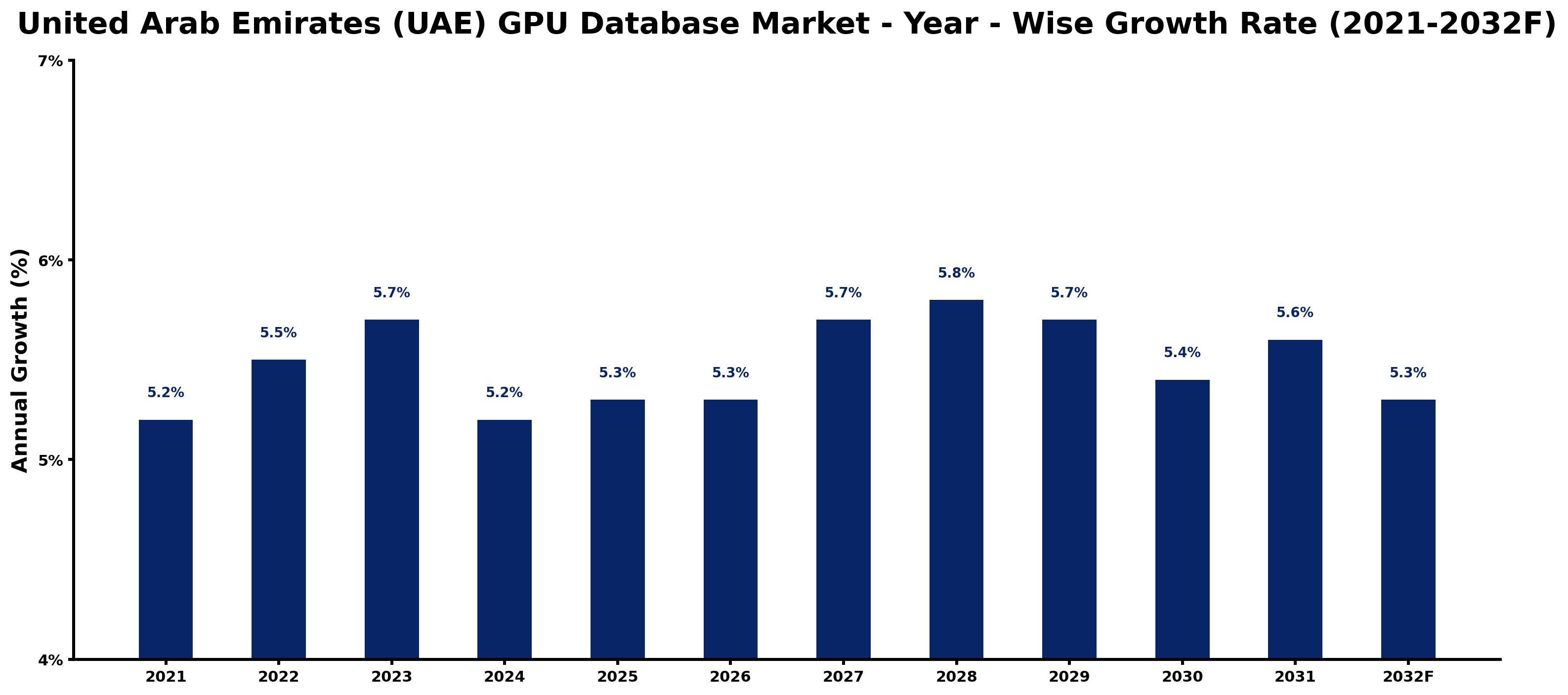 United Arab Emirates (UAE) GPU Database Market Year-wise Growth Rate and Key Drivers