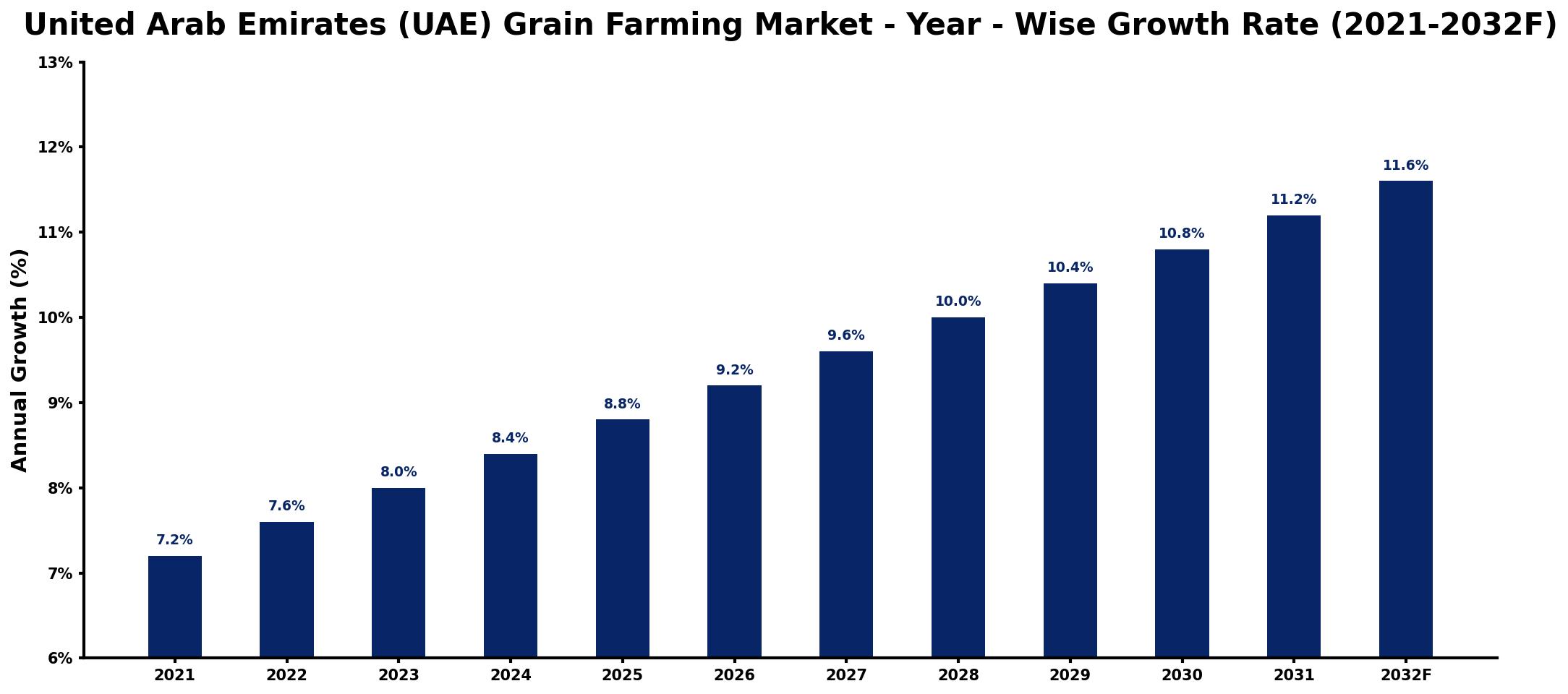 United Arab Emirates (UAE) Grain Farming Market Year-wise Growth Rate and Key Drivers