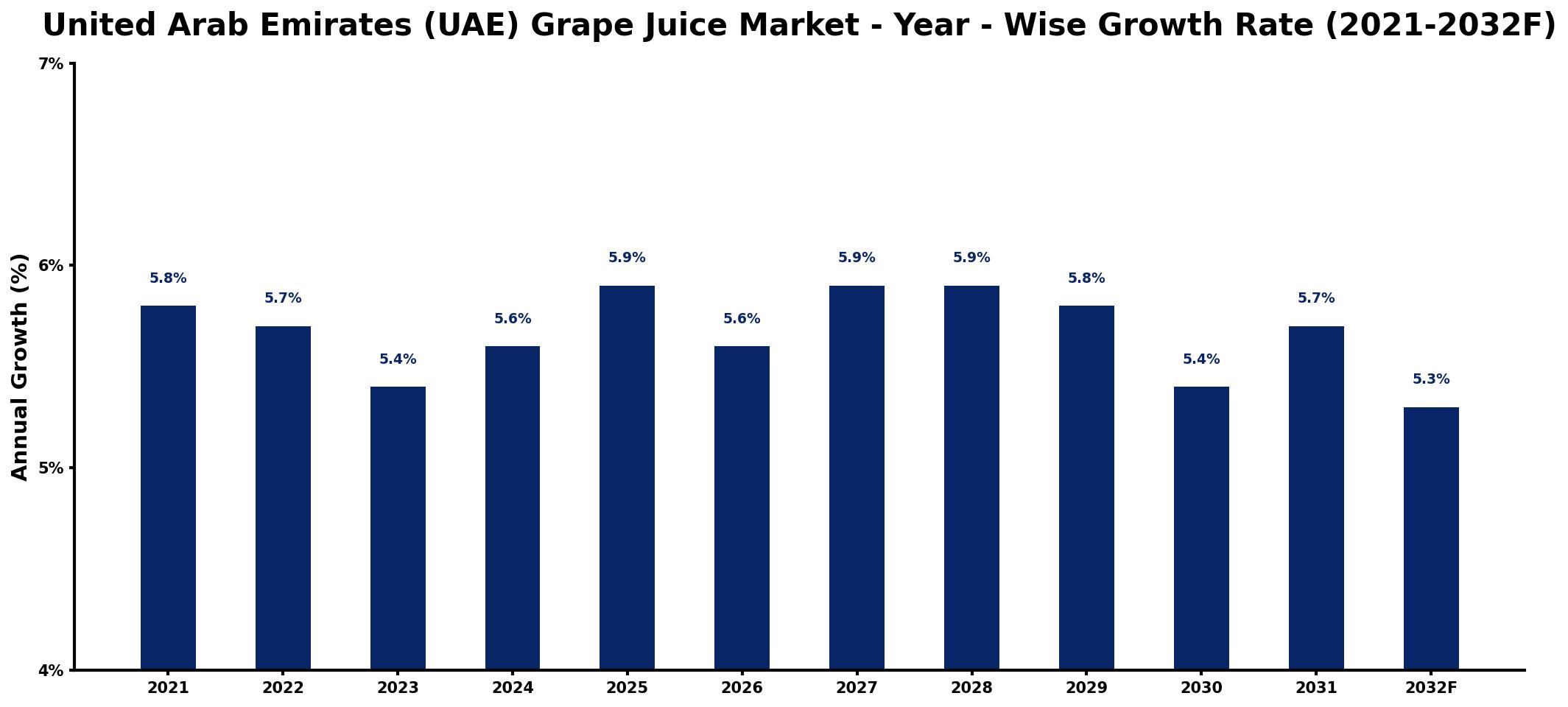 United Arab Emirates (UAE) Grape Juice Market Year-wise Growth Rate and Key Drivers