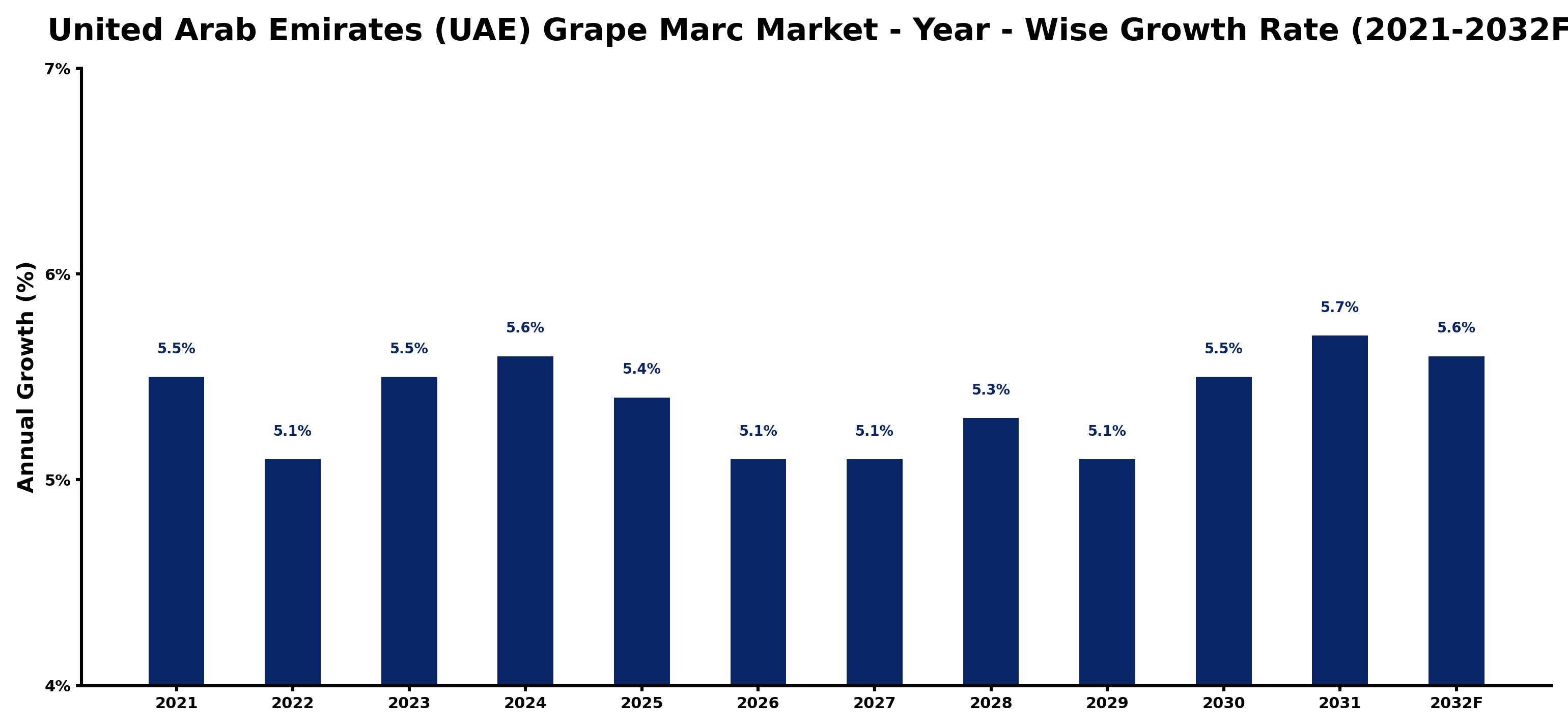 United Arab Emirates (UAE) Grape Marc Market Year-wise Growth Rate and Key Drivers