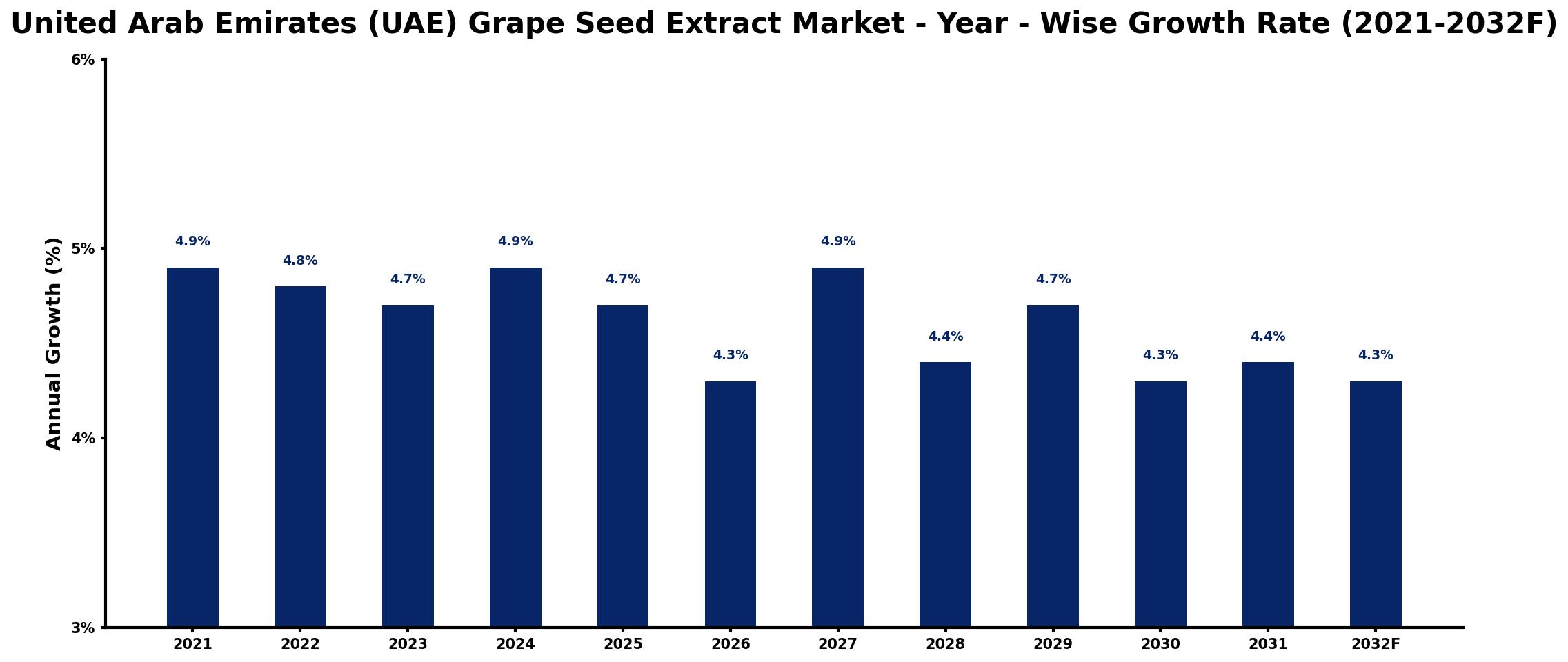United Arab Emirates (UAE) Grape Seed Extract Market Year-wise Growth Rate and Key Drivers