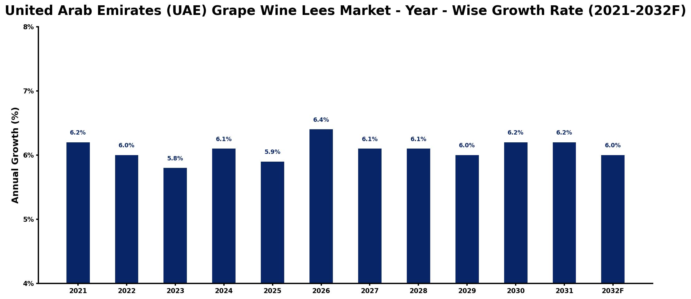 United Arab Emirates (UAE) Grape Wine Lees Market Year-wise Growth Rate and Key Drivers
