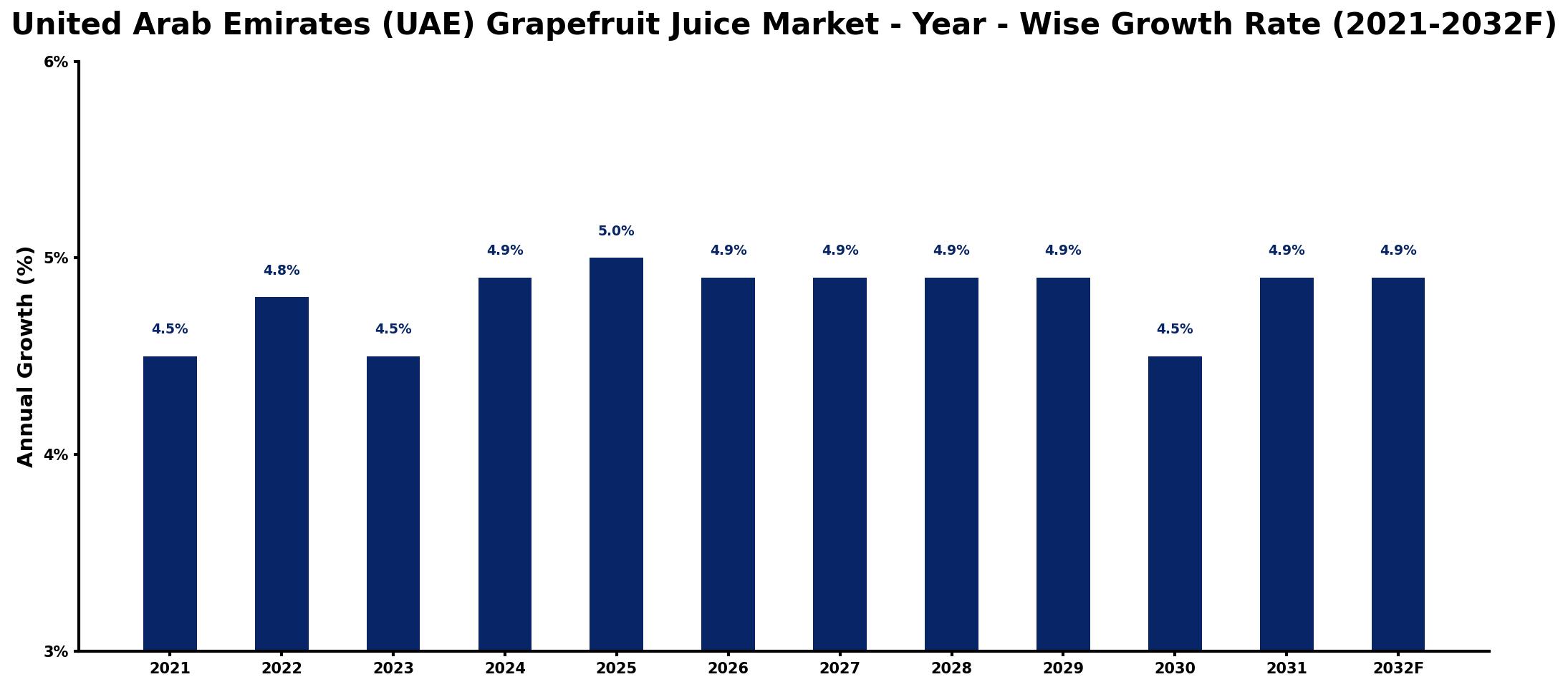 United Arab Emirates (UAE) Grapefruit Juice Market Year-wise Growth Rate and Key Drivers