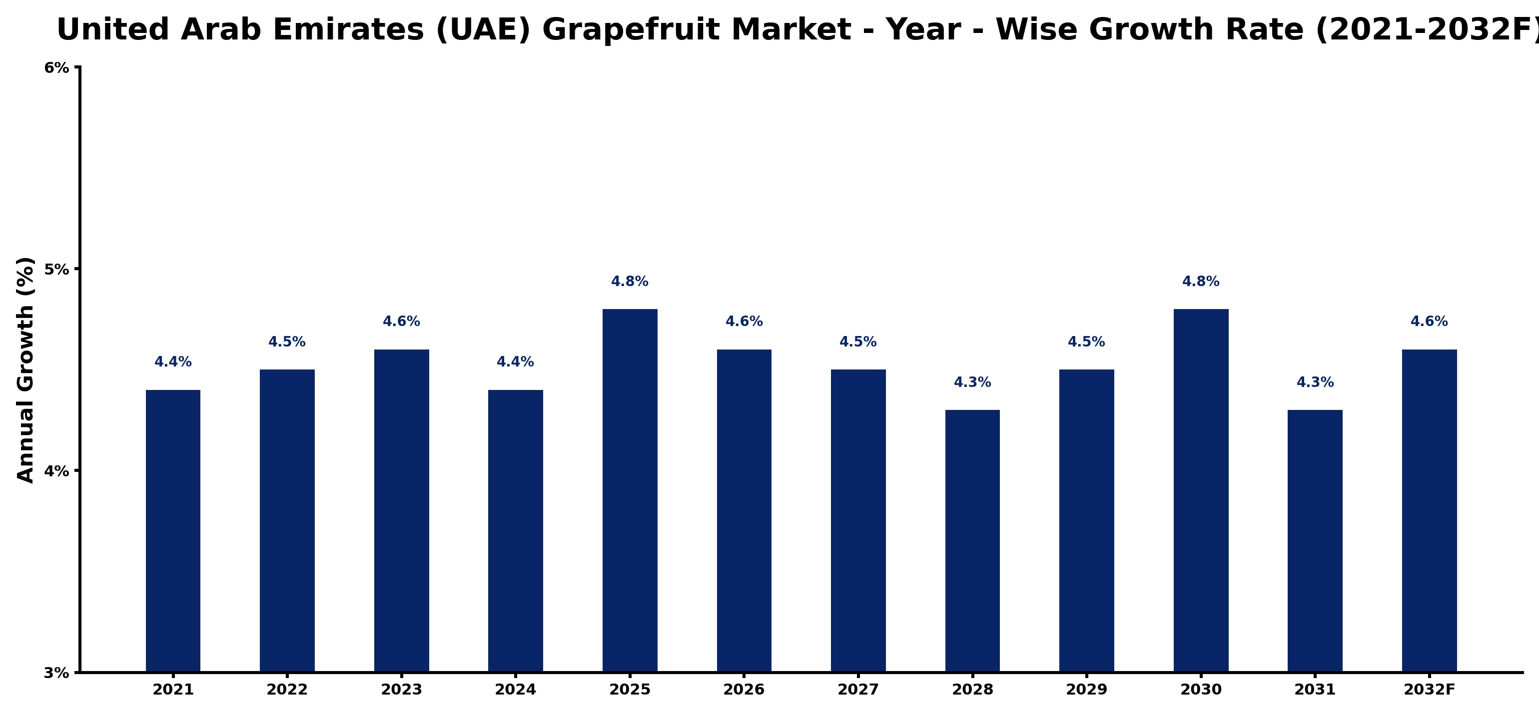 United Arab Emirates (UAE) Grapefruit Market Year-wise Growth Rate and Key Drivers