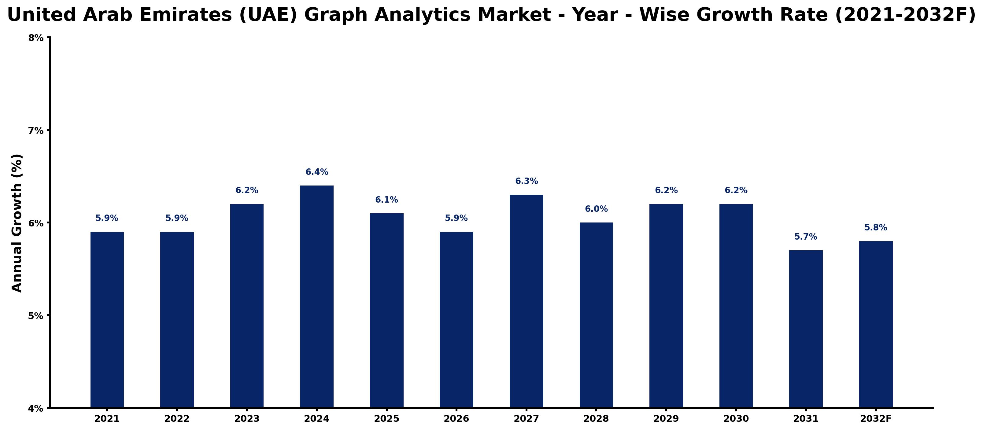 United Arab Emirates (UAE) Graph Analytics Market Year-wise Growth Rate and Key Drivers