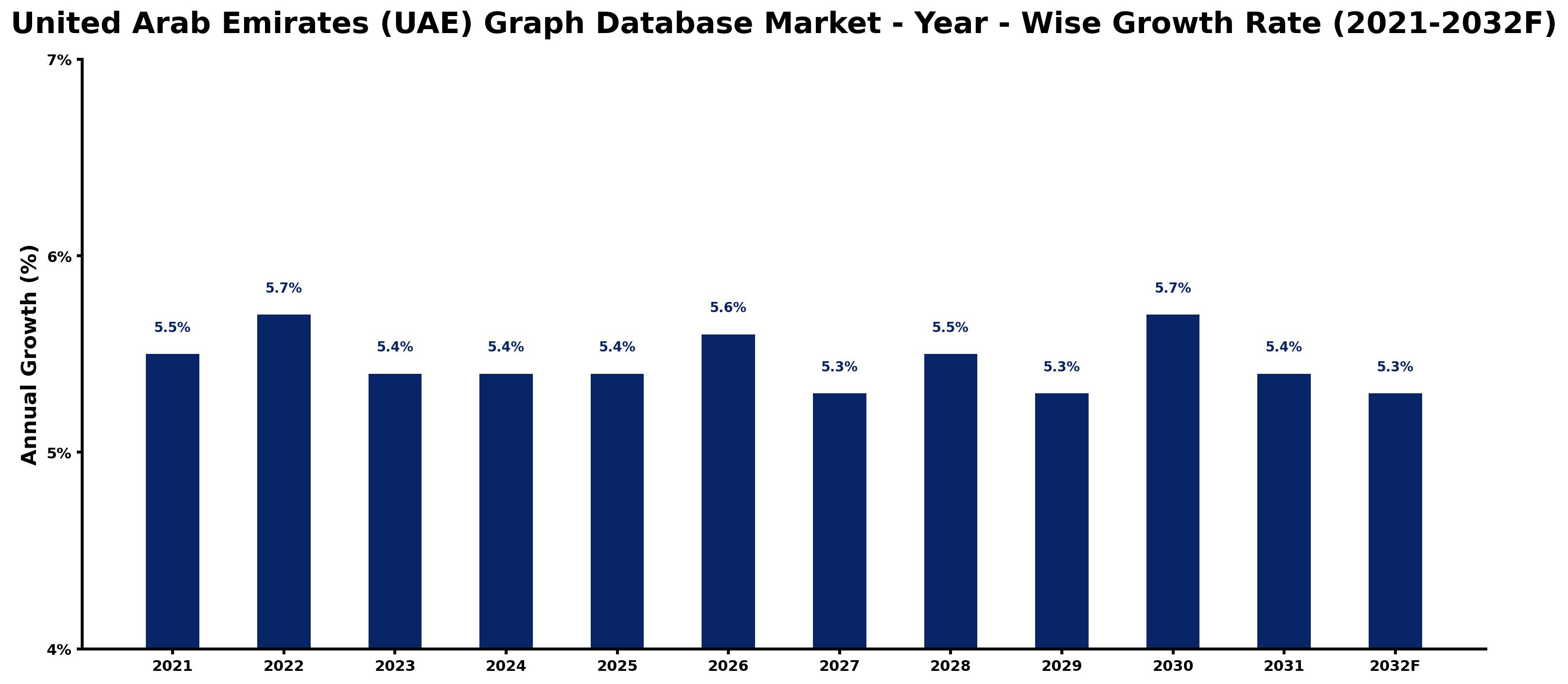 United Arab Emirates (UAE) Graph Database Market Year-wise Growth Rate and Key Drivers