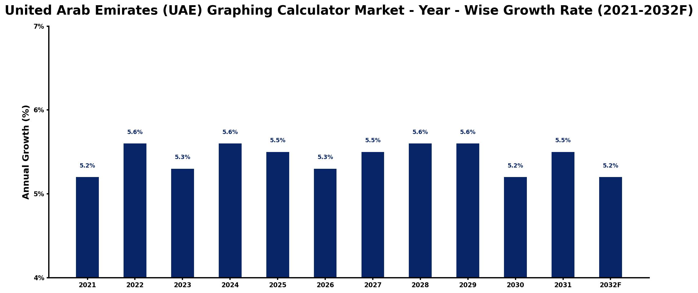 United Arab Emirates (UAE) Graphing Calculator Market Year-wise Growth Rate and Key Drivers