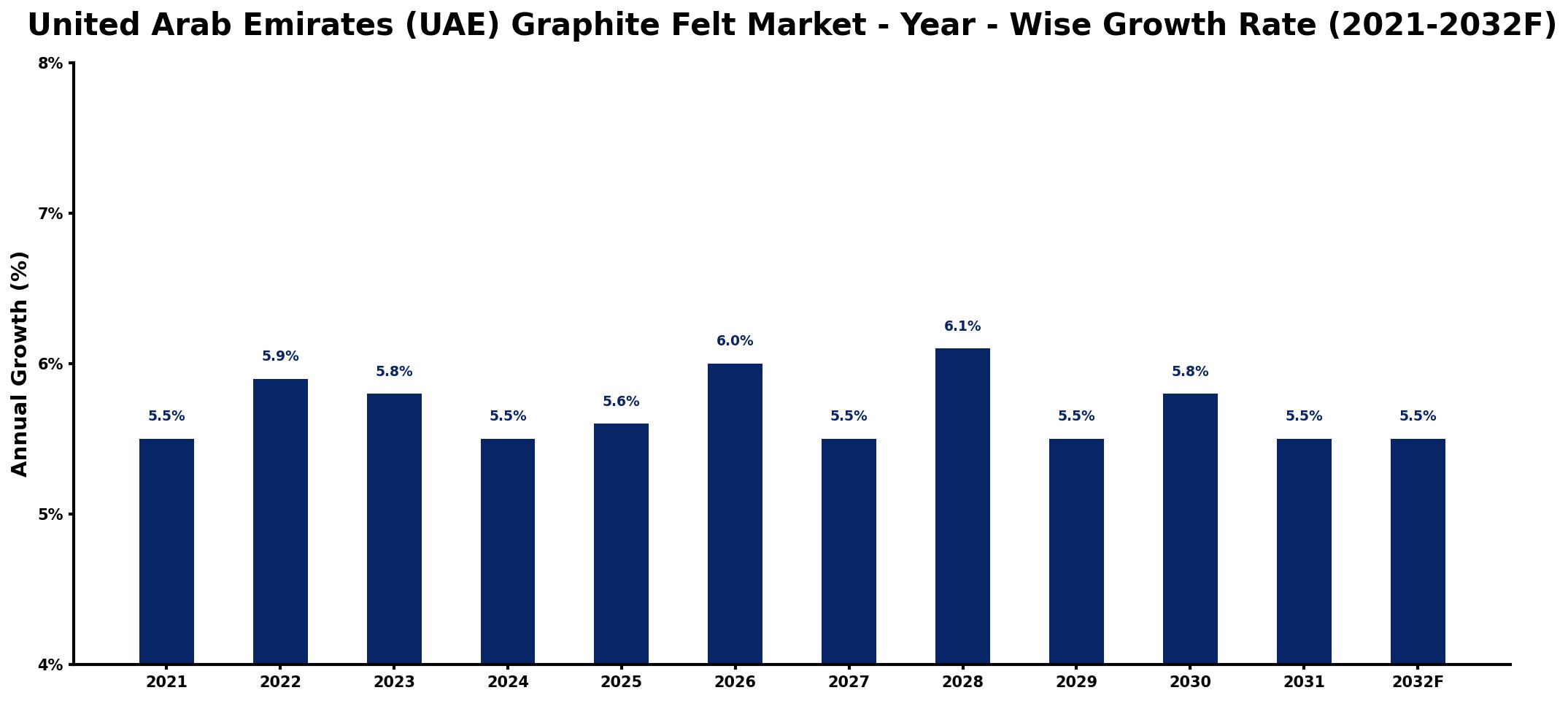 United Arab Emirates (UAE) Graphite Felt Market Year-wise Growth Rate and Key Drivers