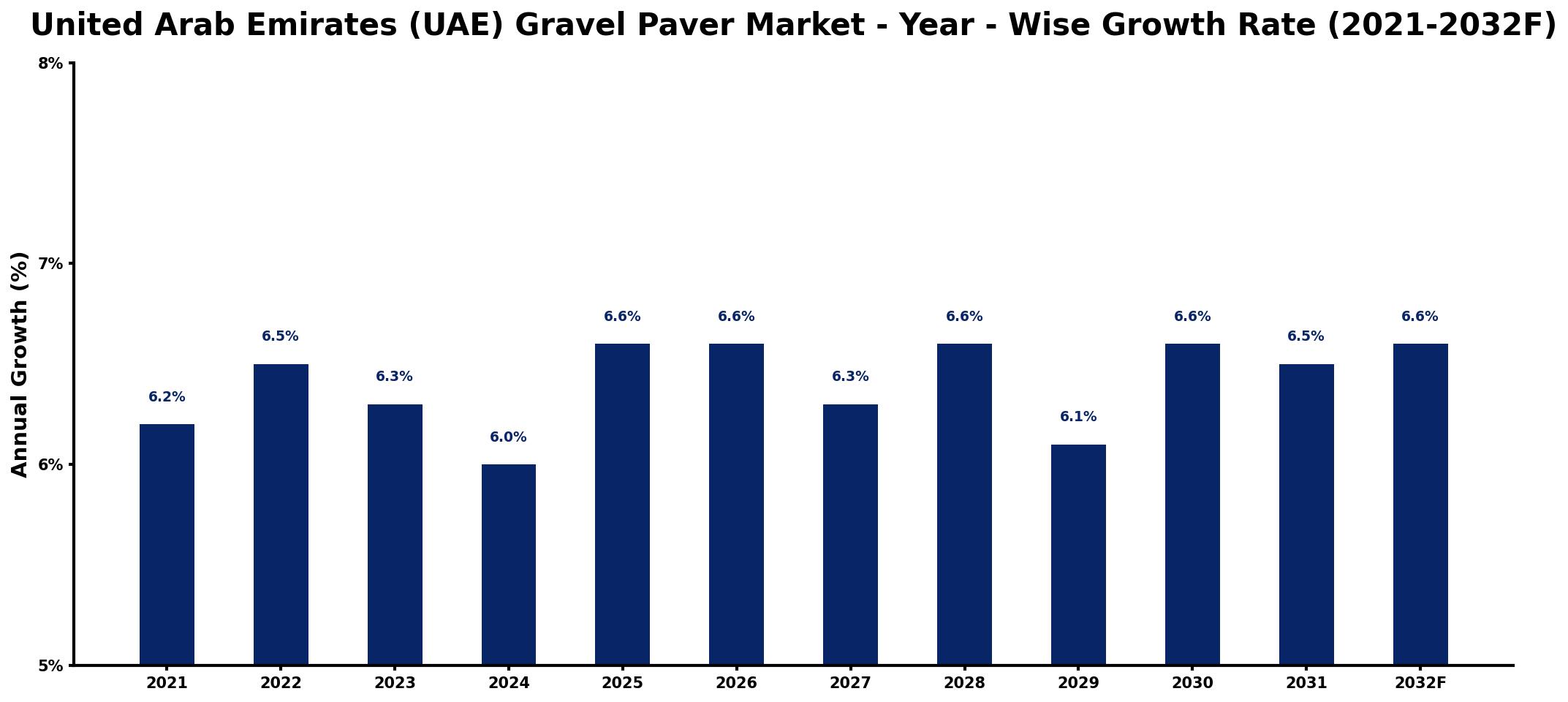 United Arab Emirates (UAE) Gravel Paver Market Year-wise Growth Rate and Key Drivers