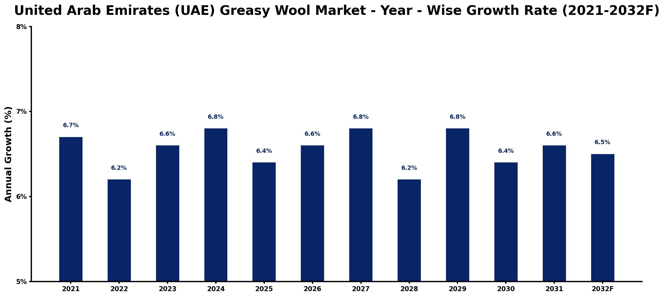 United Arab Emirates (UAE) Greasy Wool Market Year-wise Growth Rate and Key Drivers