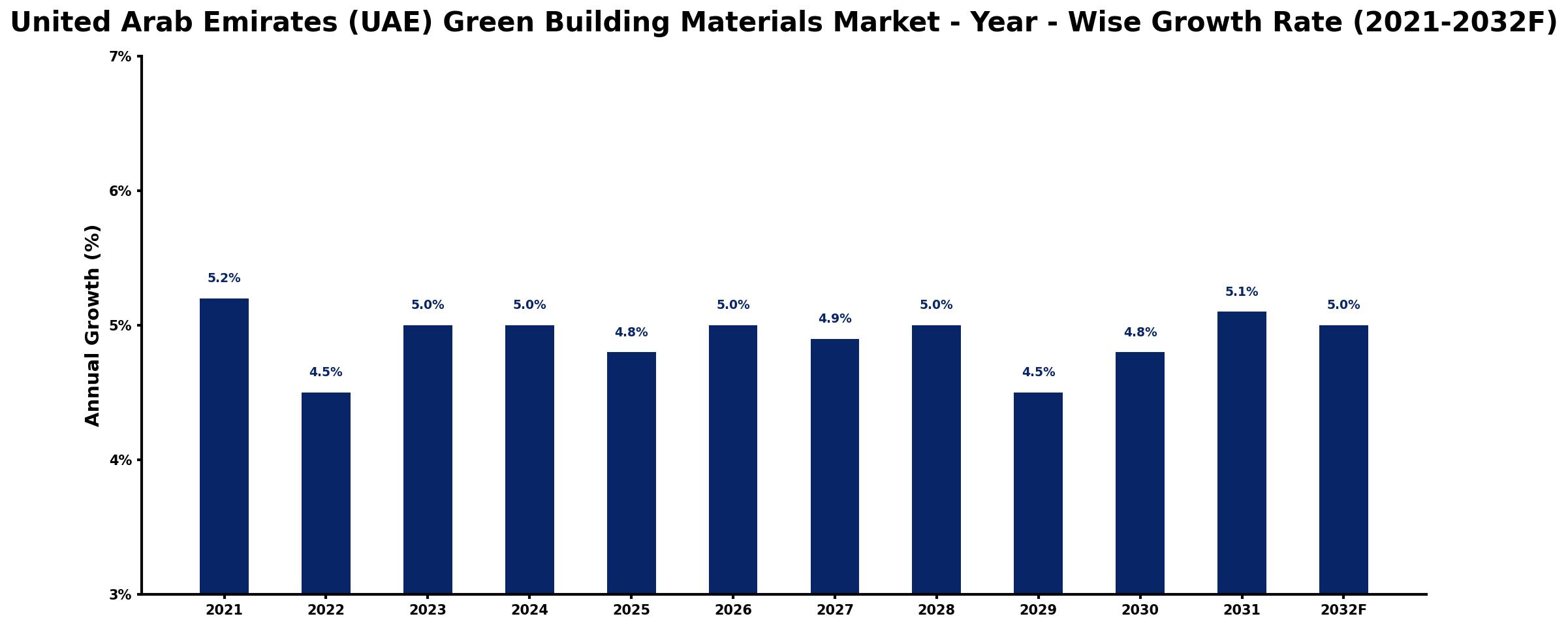 United Arab Emirates (UAE) Green Building Materials Market Year-wise Growth Rate and Key Drivers