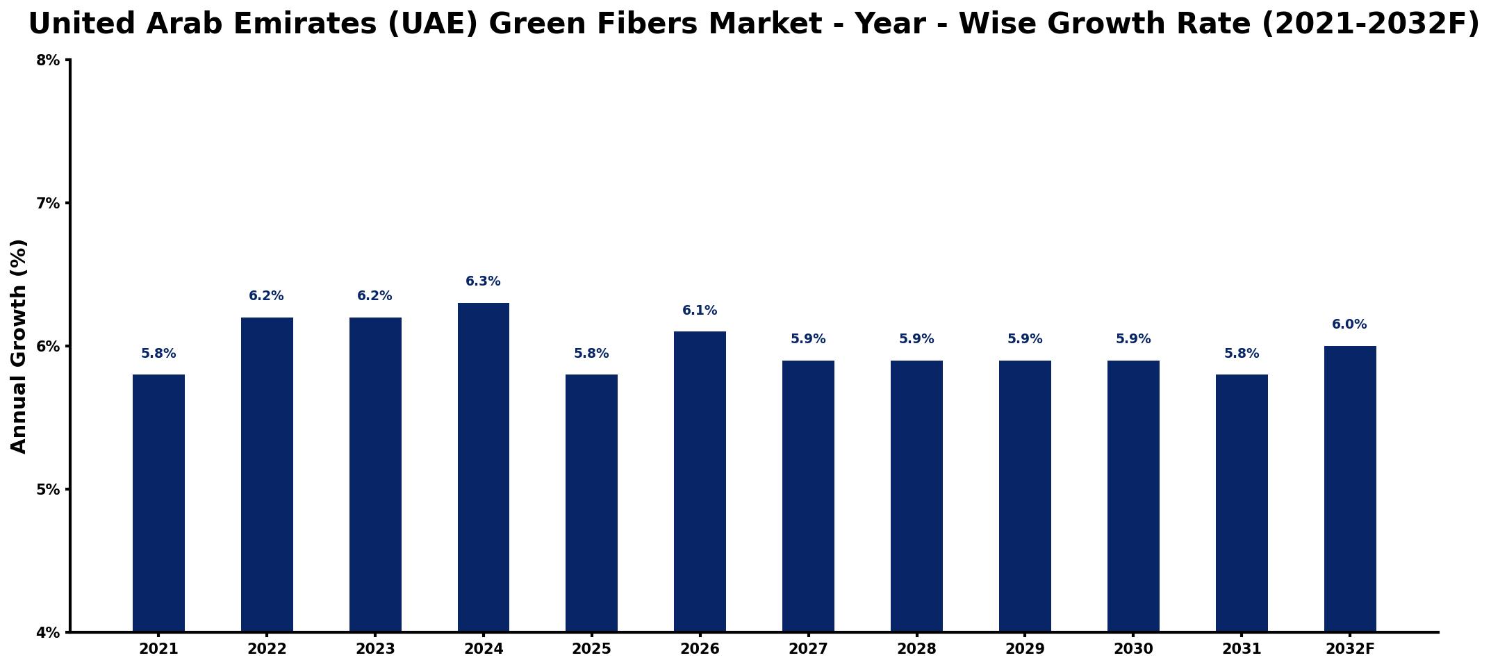 United Arab Emirates (UAE) Green Fibers Market Year-wise Growth Rate and Key Drivers
