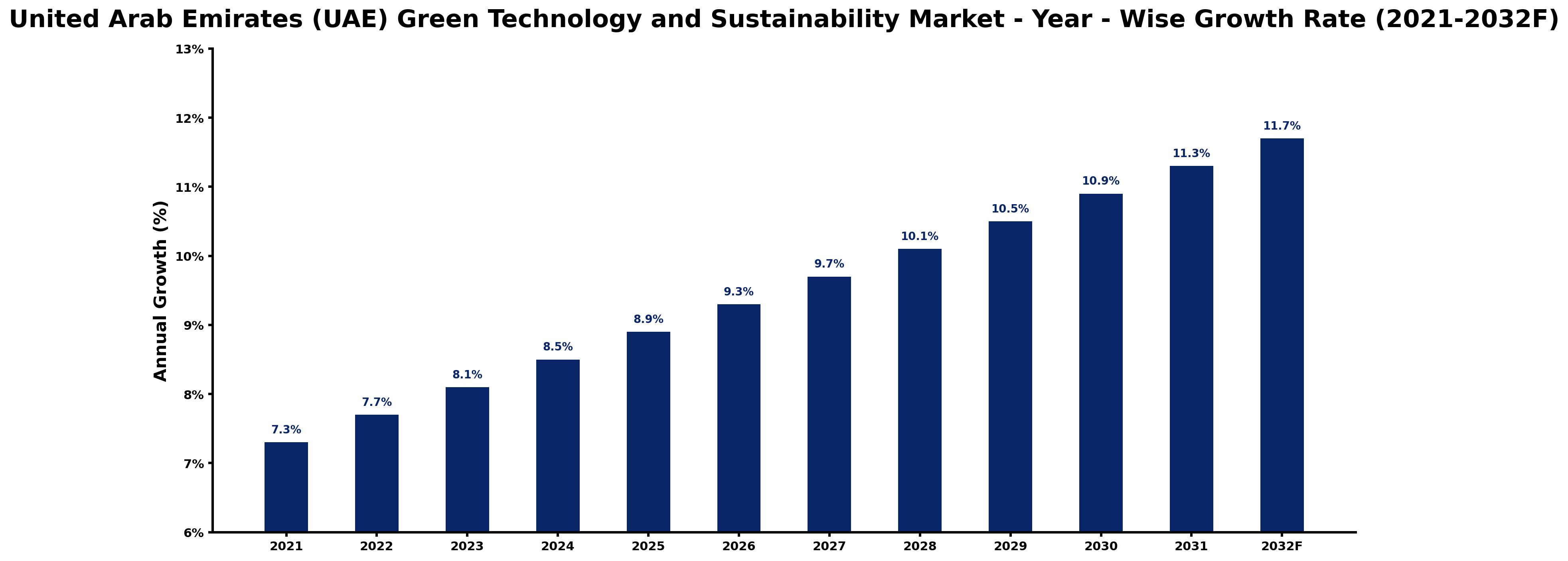 United Arab Emirates (UAE) Green Technology and Sustainability Market Year-wise Growth Rate and Key Drivers