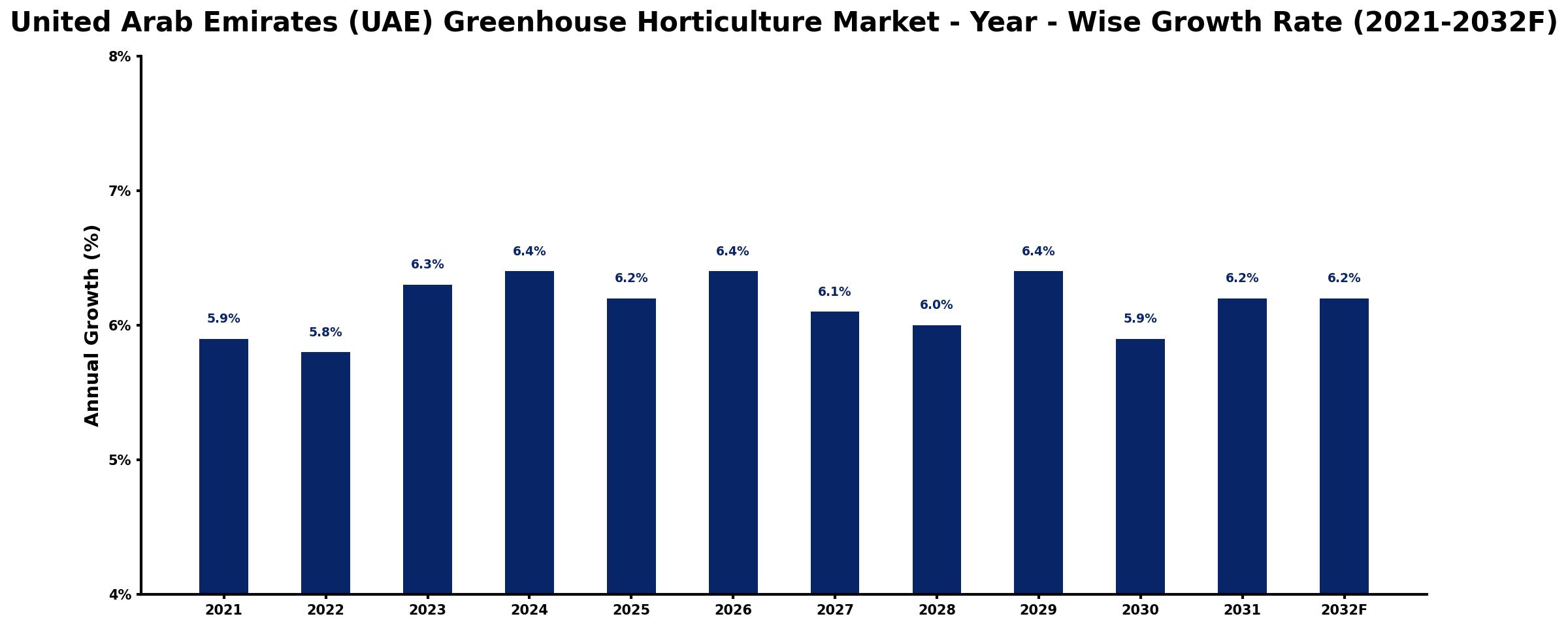 United Arab Emirates (UAE) Greenhouse Horticulture Market Year-wise Growth Rate and Key Drivers