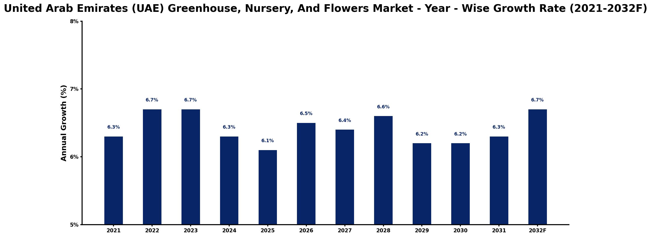 United Arab Emirates (UAE) Greenhouse, Nursery, And Flowers Market Year-wise Growth Rate and Key Drivers