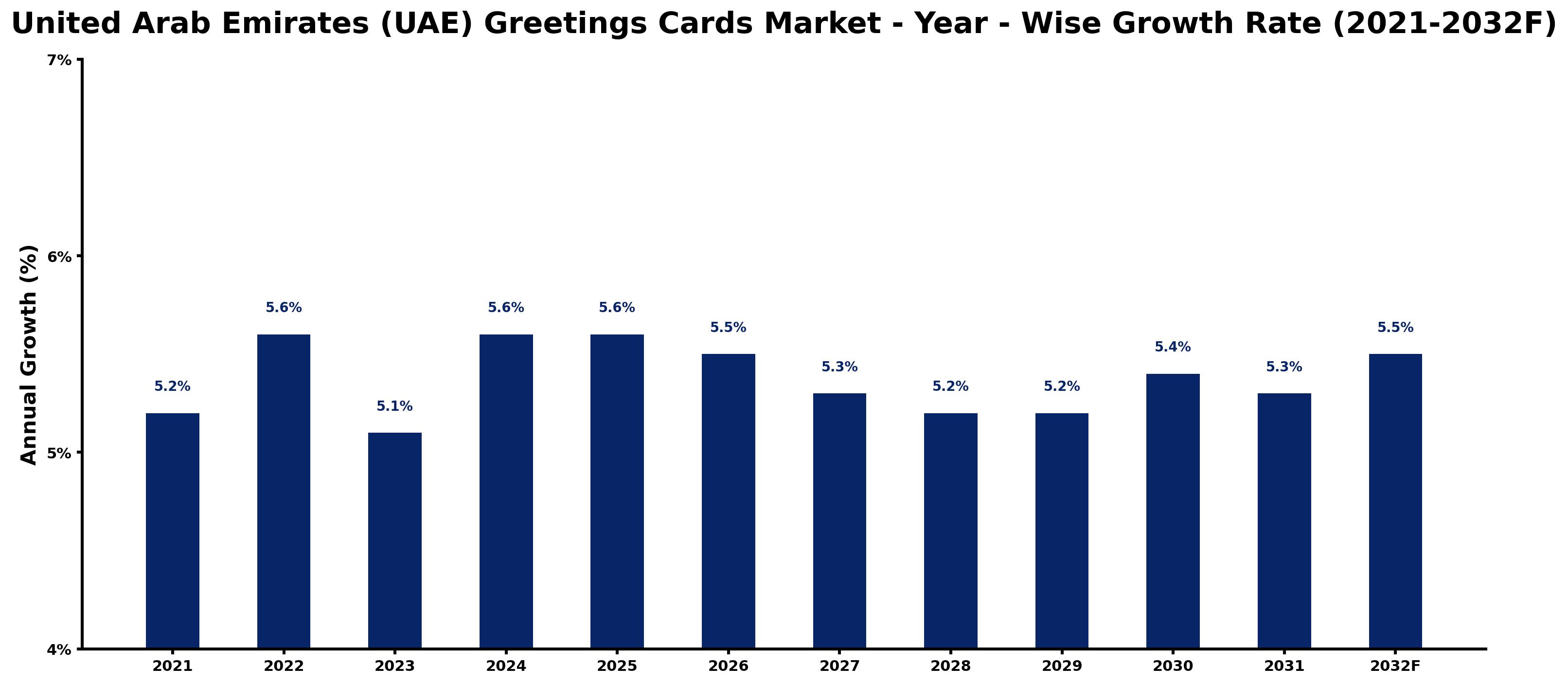 United Arab Emirates (UAE) Greetings Cards Market Year-wise Growth Rate and Key Drivers