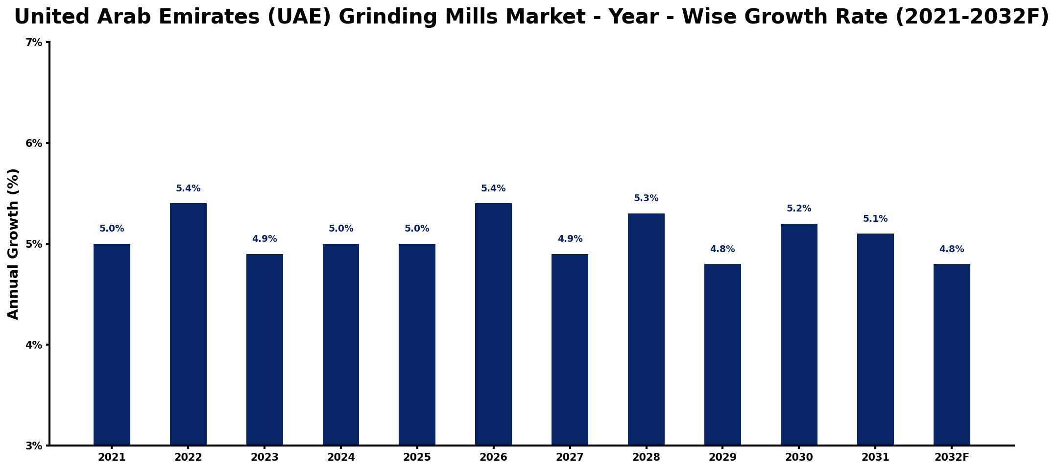 United Arab Emirates (UAE) Grinding Mills Market Year-wise Growth Rate and Key Drivers