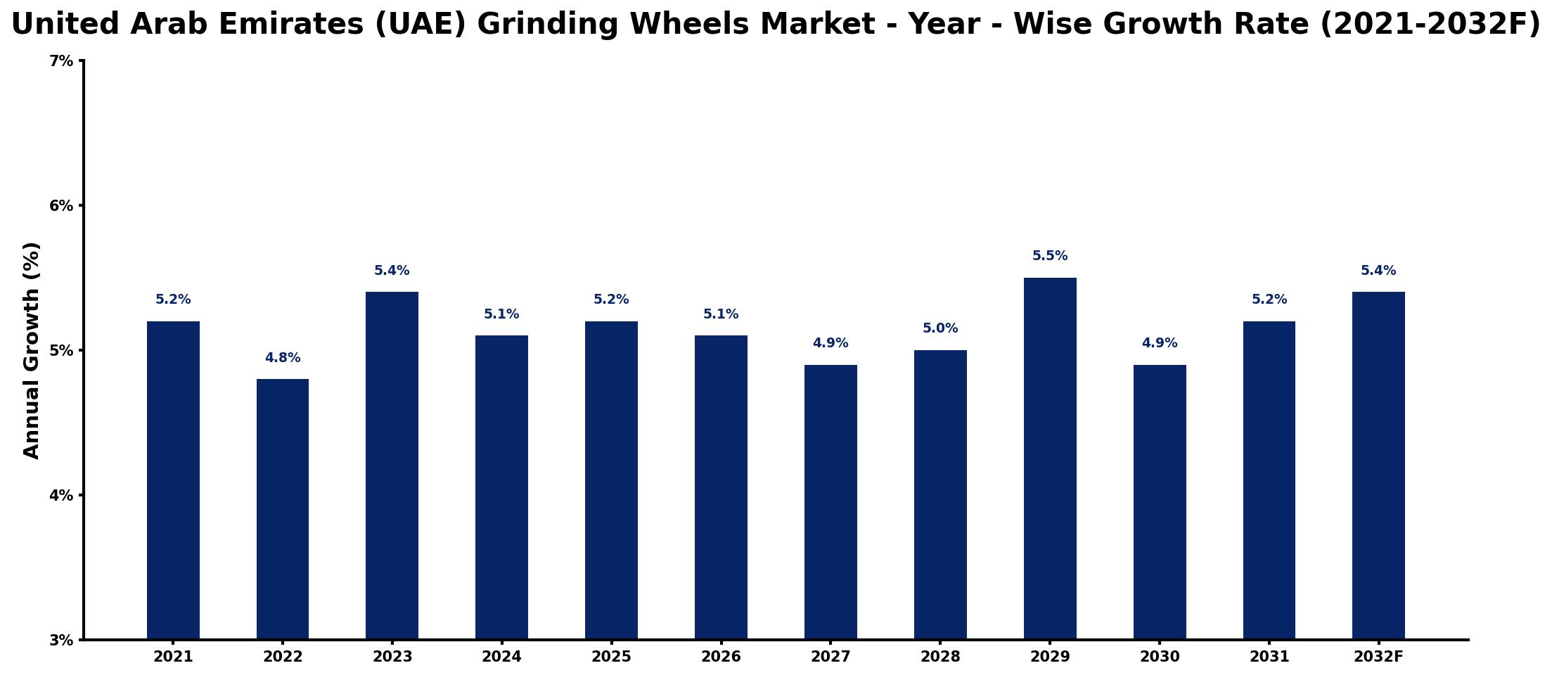 United Arab Emirates (UAE) Grinding Wheels Market Year-wise Growth Rate and Key Drivers