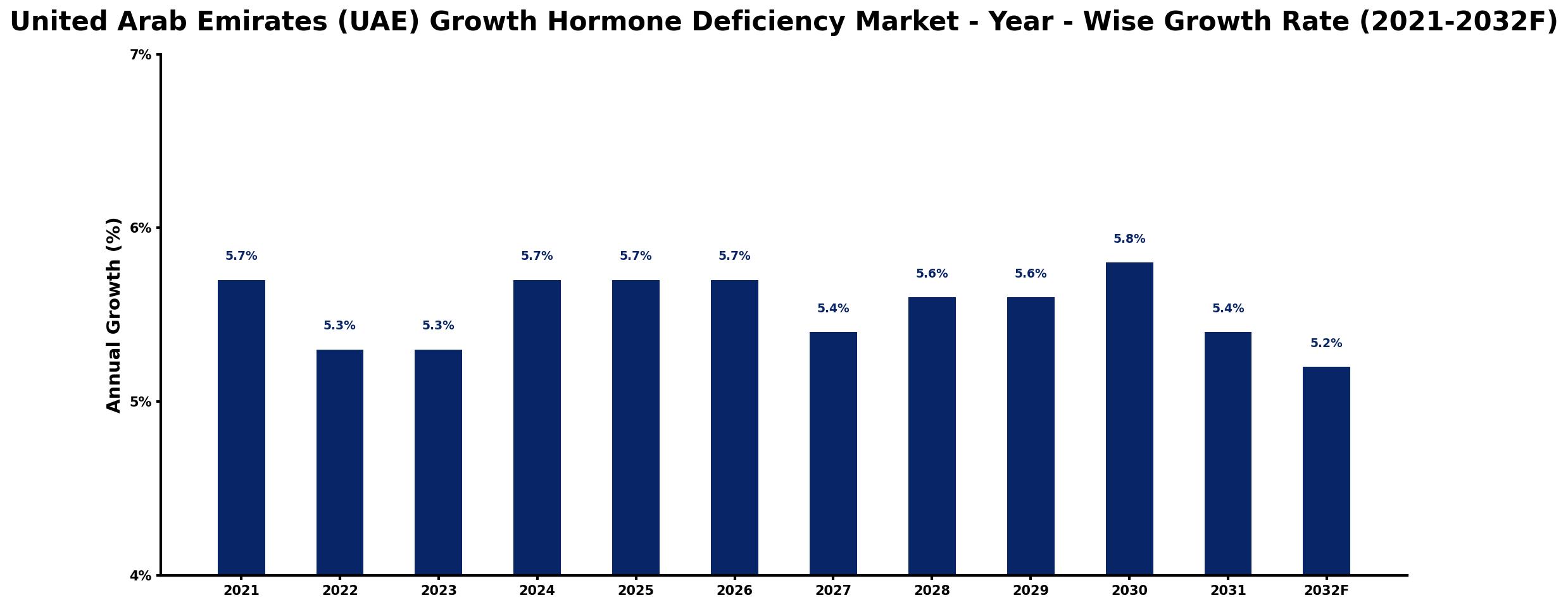 United Arab Emirates (UAE) Growth Hormone Deficiency Market Year-wise Growth Rate and Key Drivers