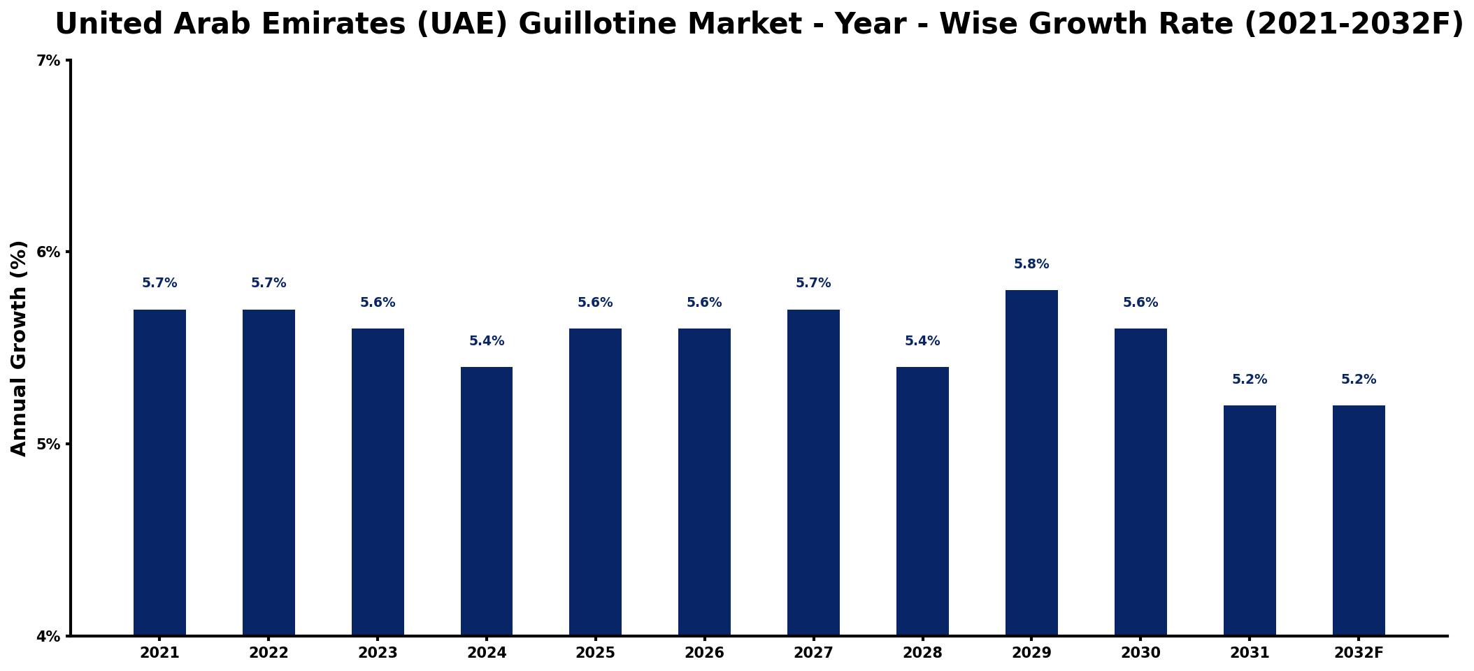 United Arab Emirates (UAE) Guillotine Market Year-wise Growth Rate and Key Drivers