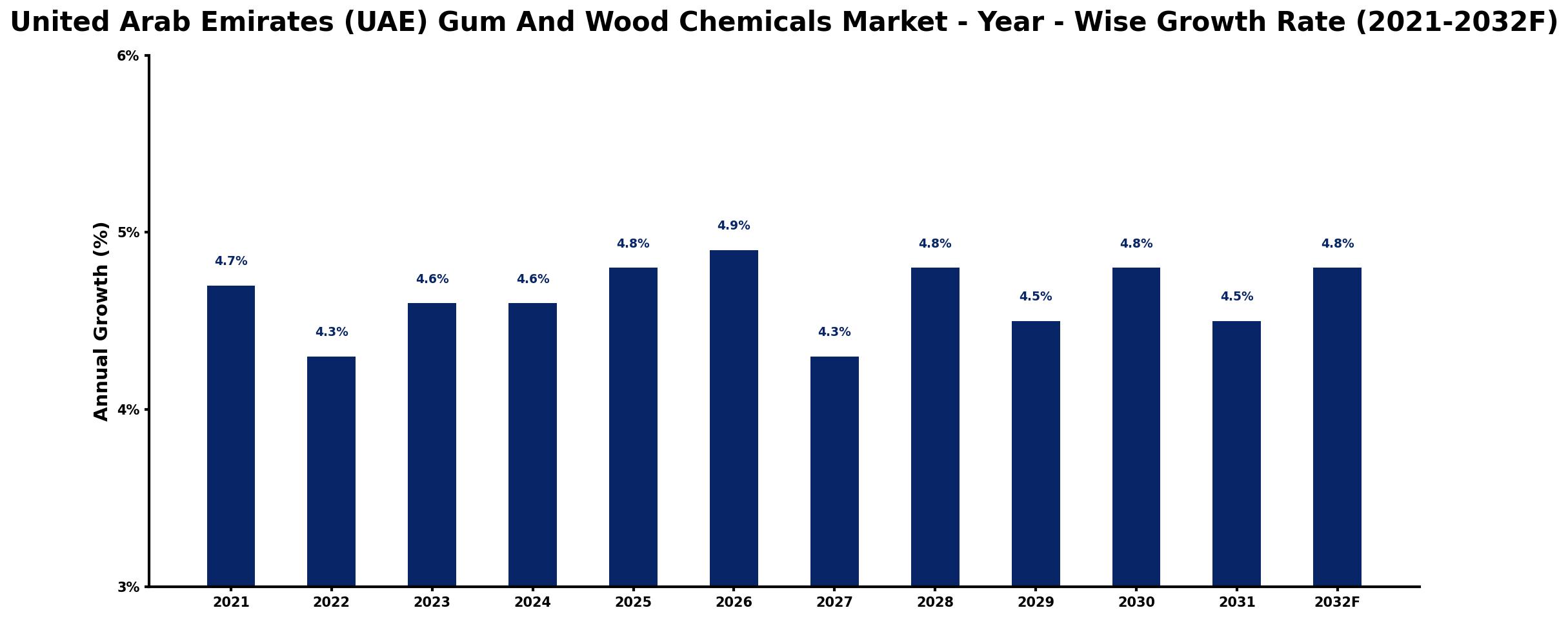 United Arab Emirates (UAE) Gum And Wood Chemicals Market Year-wise Growth Rate and Key Drivers