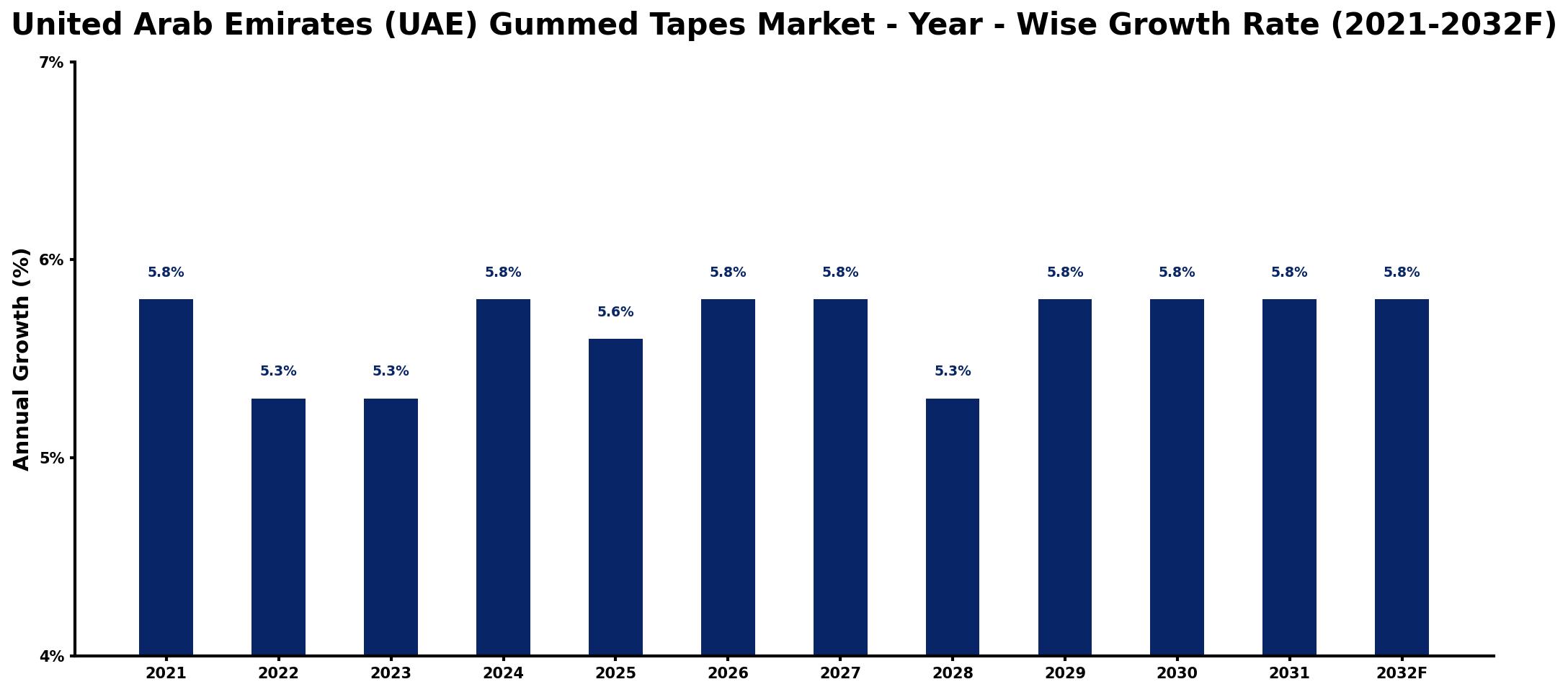 United Arab Emirates (UAE) Gummed Tapes Market Year-wise Growth Rate and Key Drivers