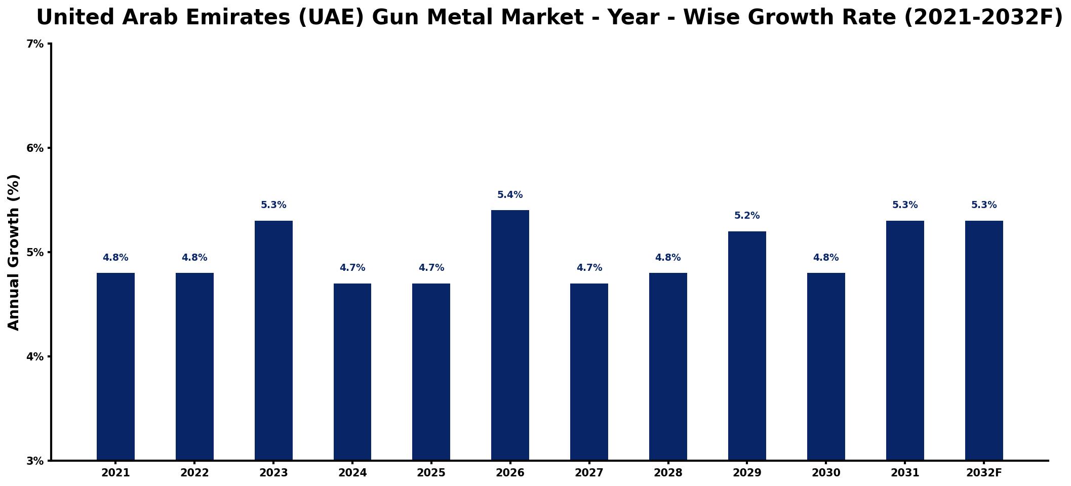 United Arab Emirates (UAE) Gun Metal Market Year-wise Growth Rate and Key Drivers