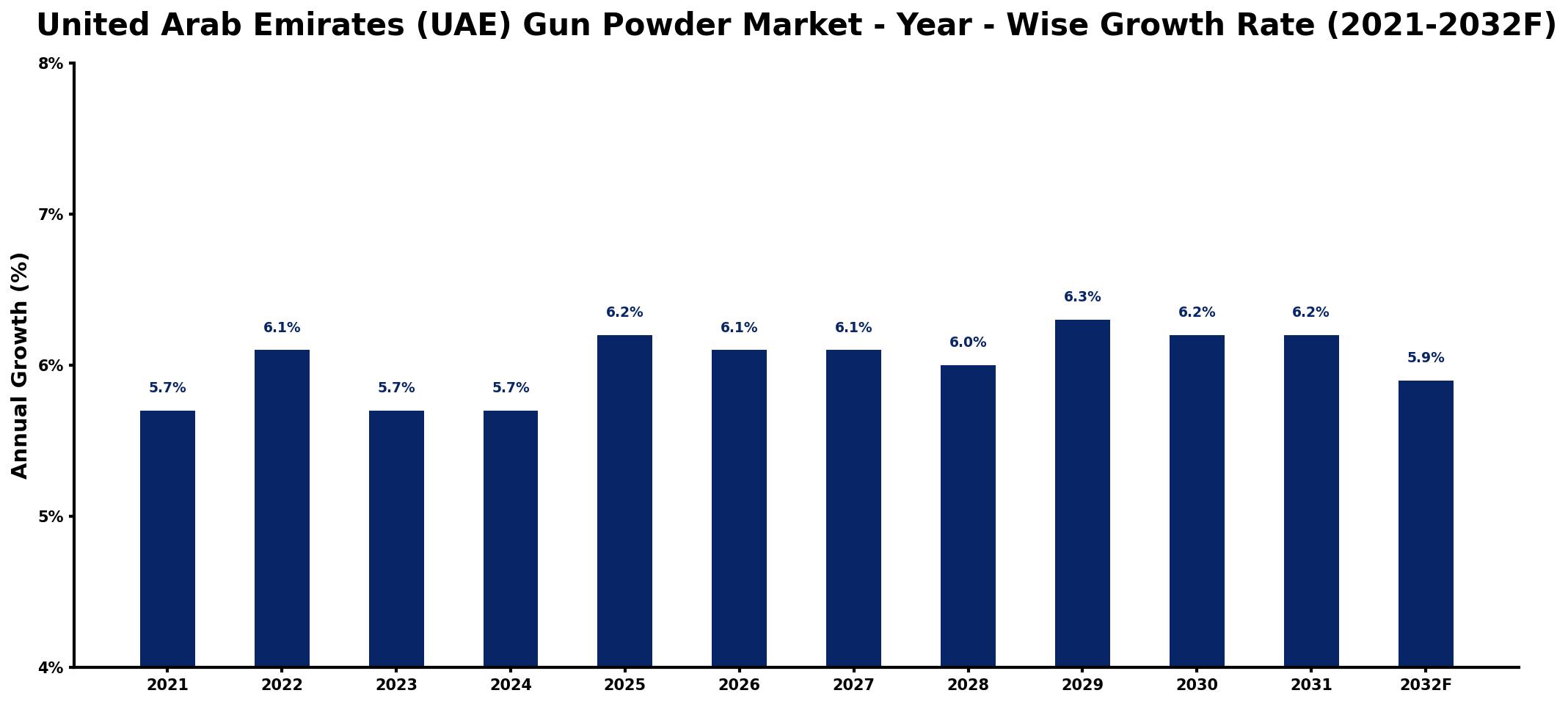 United Arab Emirates (UAE) Gun Powder Market Year-wise Growth Rate and Key Drivers