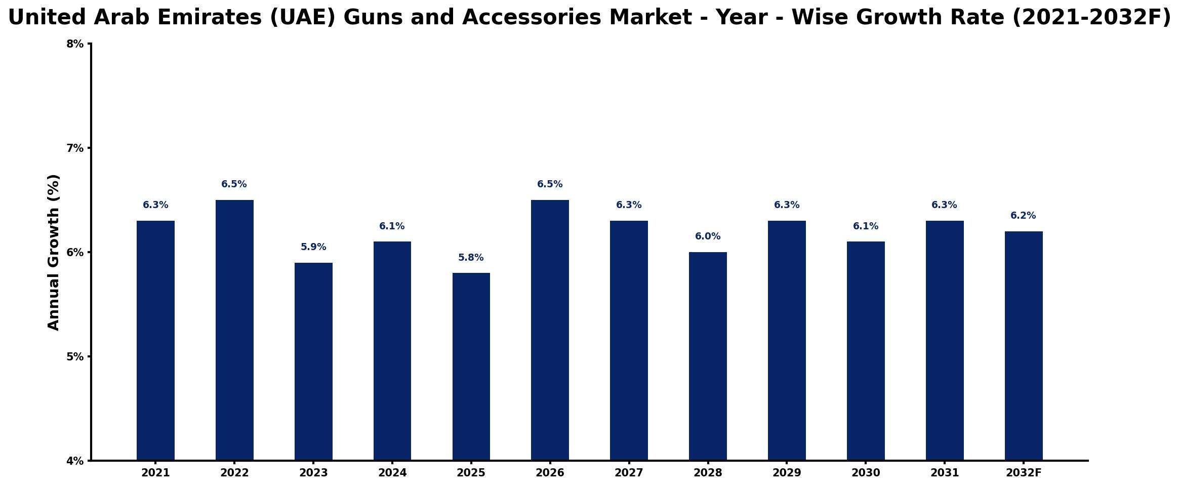 United Arab Emirates (UAE) Guns and Accessories Market Year-wise Growth Rate and Key Drivers