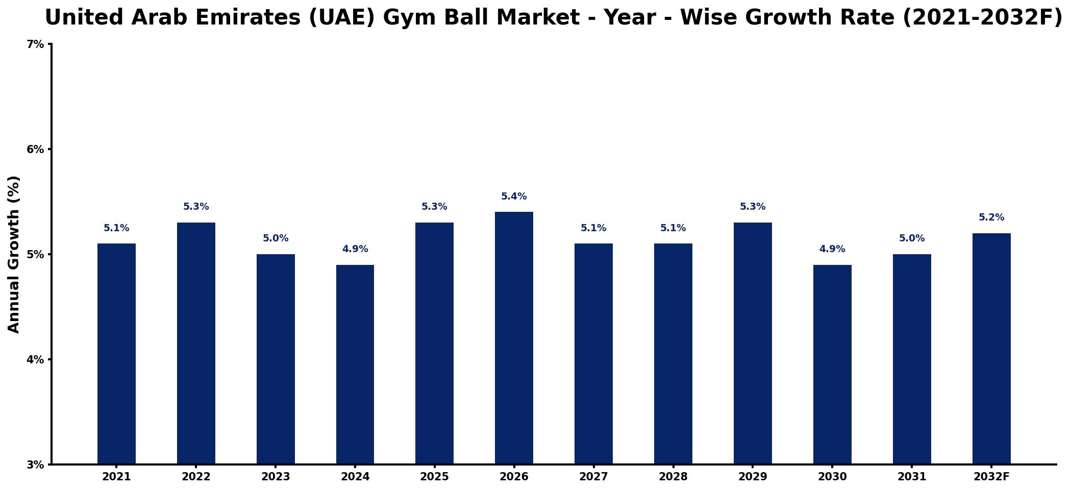 United Arab Emirates (UAE) Gym Ball Market Year-wise Growth Rate and Key Drivers