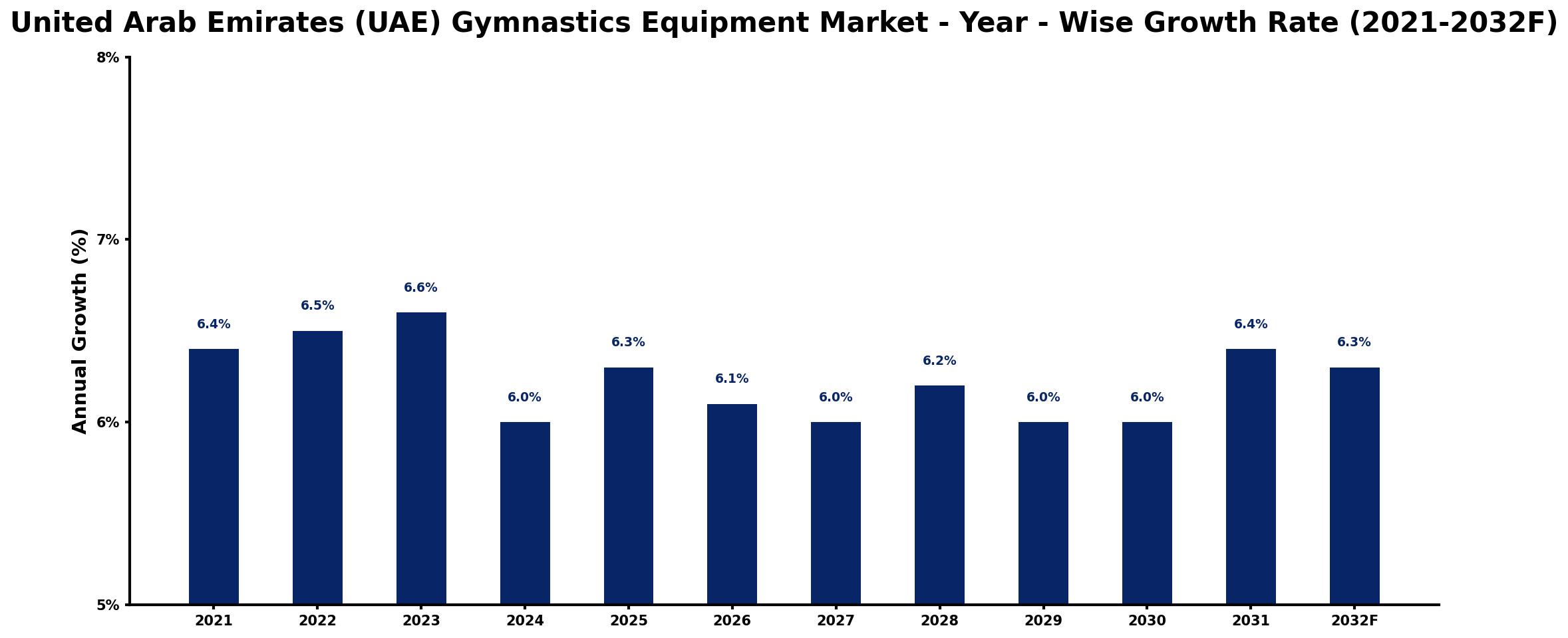 United Arab Emirates (UAE) Gymnastics Equipment Market Year-wise Growth Rate and Key Drivers