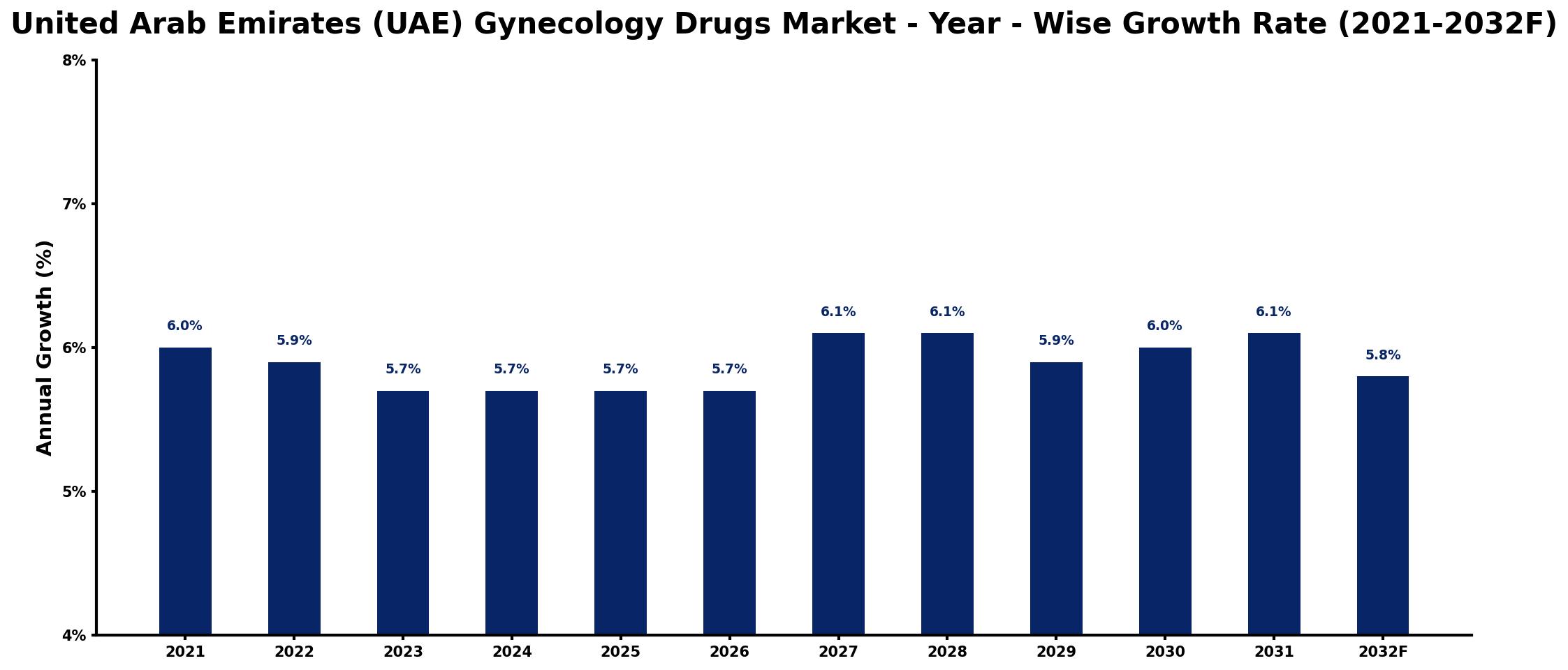United Arab Emirates (UAE) Gynecology Drugs Market Year-wise Growth Rate and Key Drivers