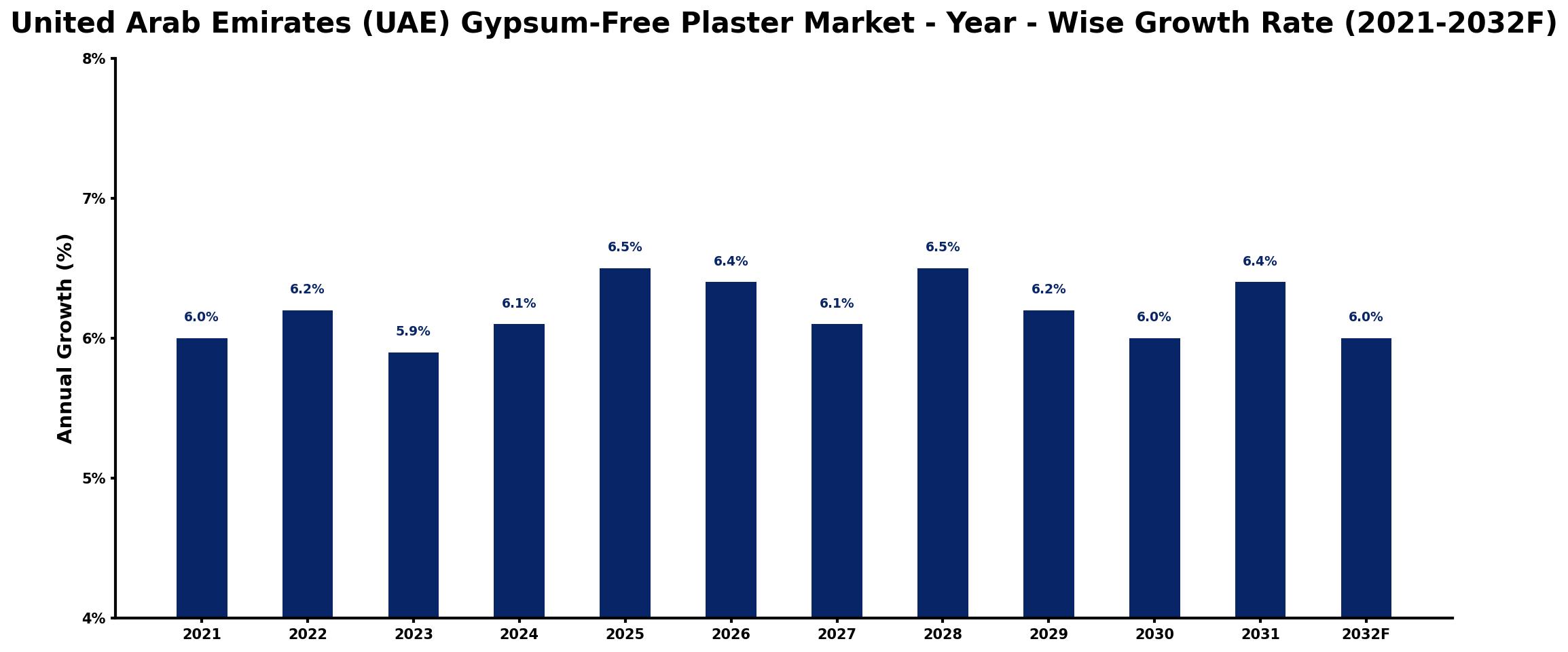 United Arab Emirates (UAE) Gypsum-Free Plaster Market Year-wise Growth Rate and Key Drivers