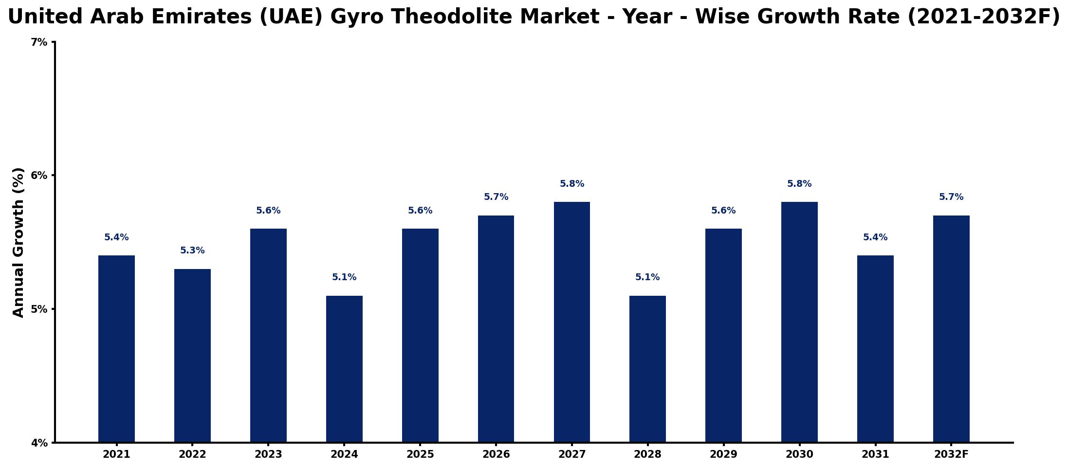 United Arab Emirates (UAE) Gyro Theodolite Market Year-wise Growth Rate and Key Drivers