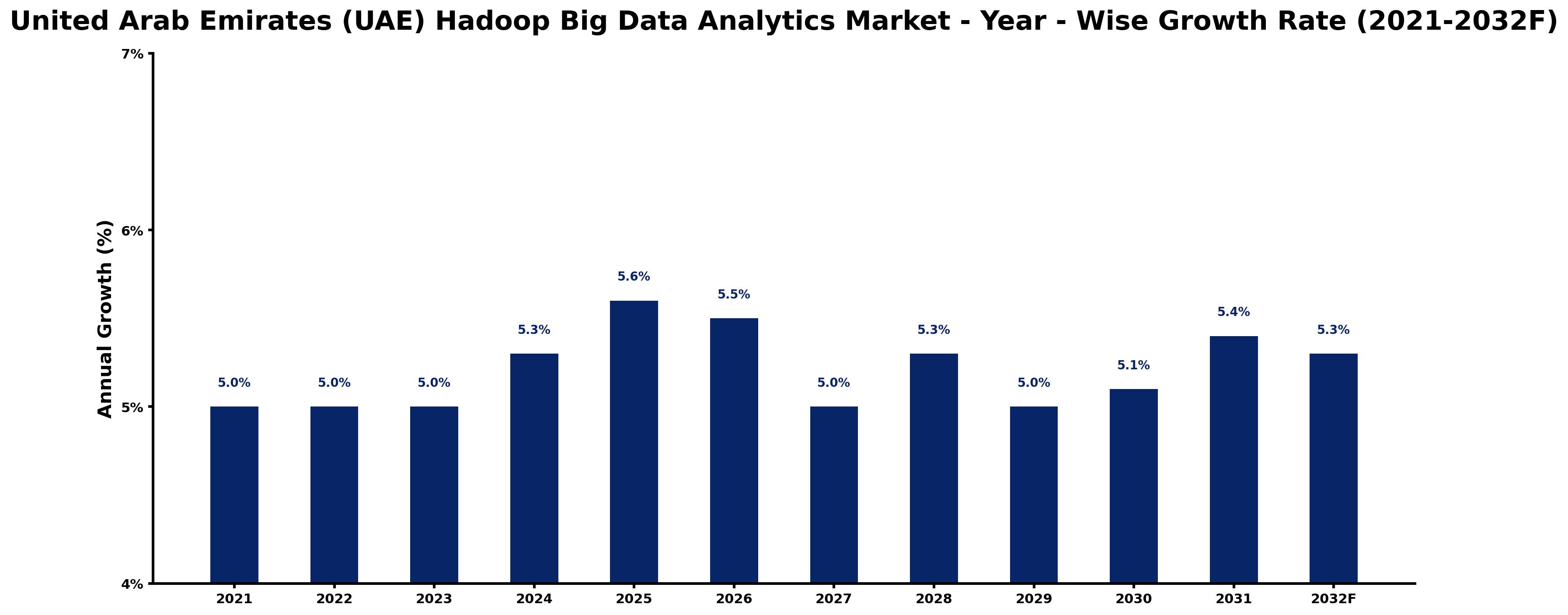 United Arab Emirates (UAE) Hadoop Big Data Analytics Market Year-wise Growth Rate and Key Drivers