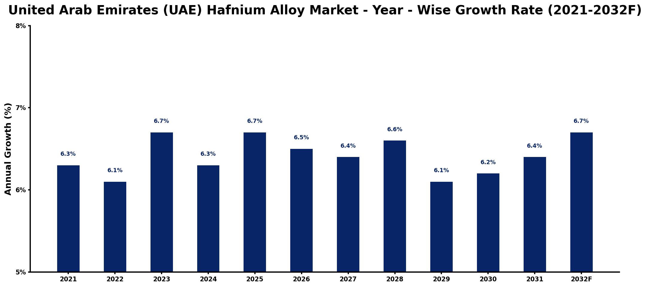 United Arab Emirates (UAE) Hafnium Alloy Market Year-wise Growth Rate and Key Drivers