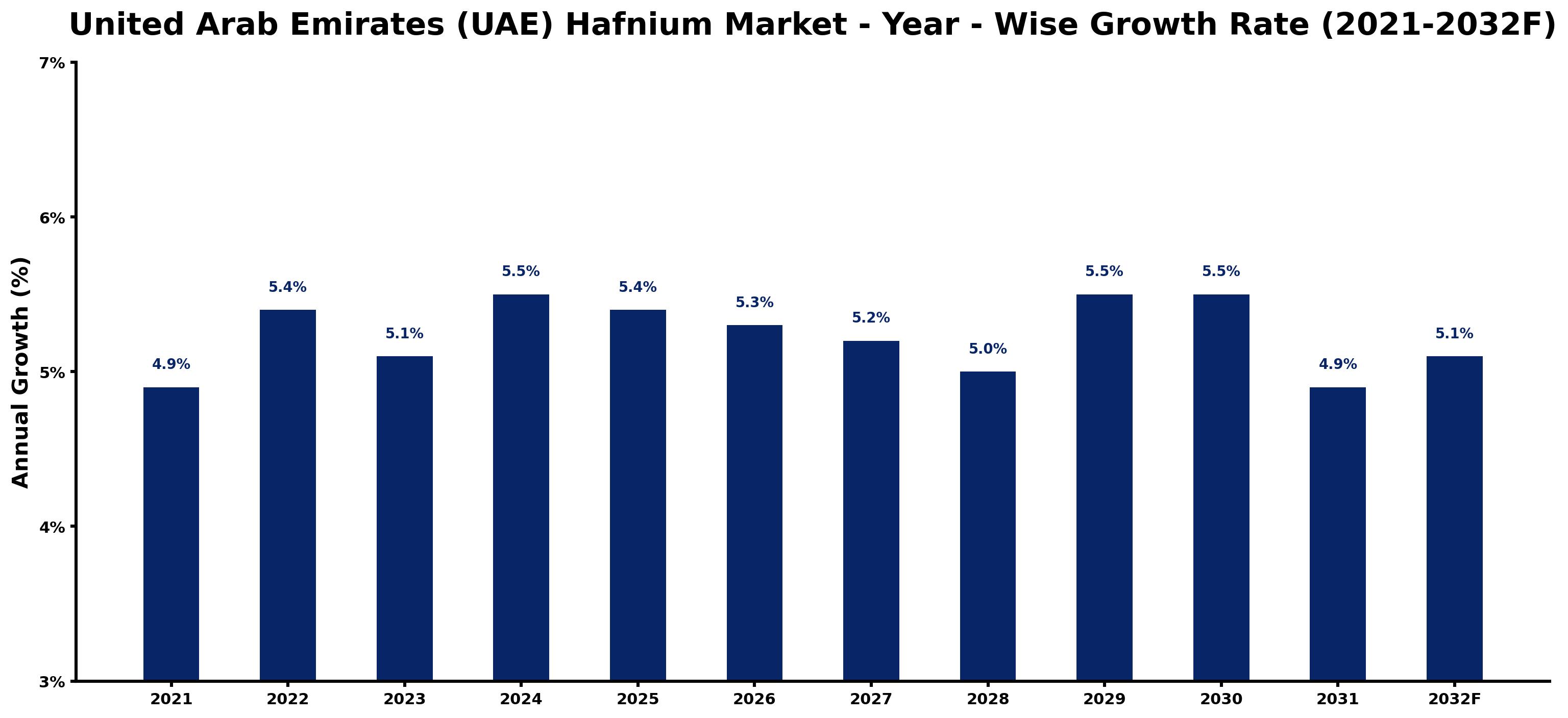United Arab Emirates (UAE) Hafnium Market Year-wise Growth Rate and Key Drivers