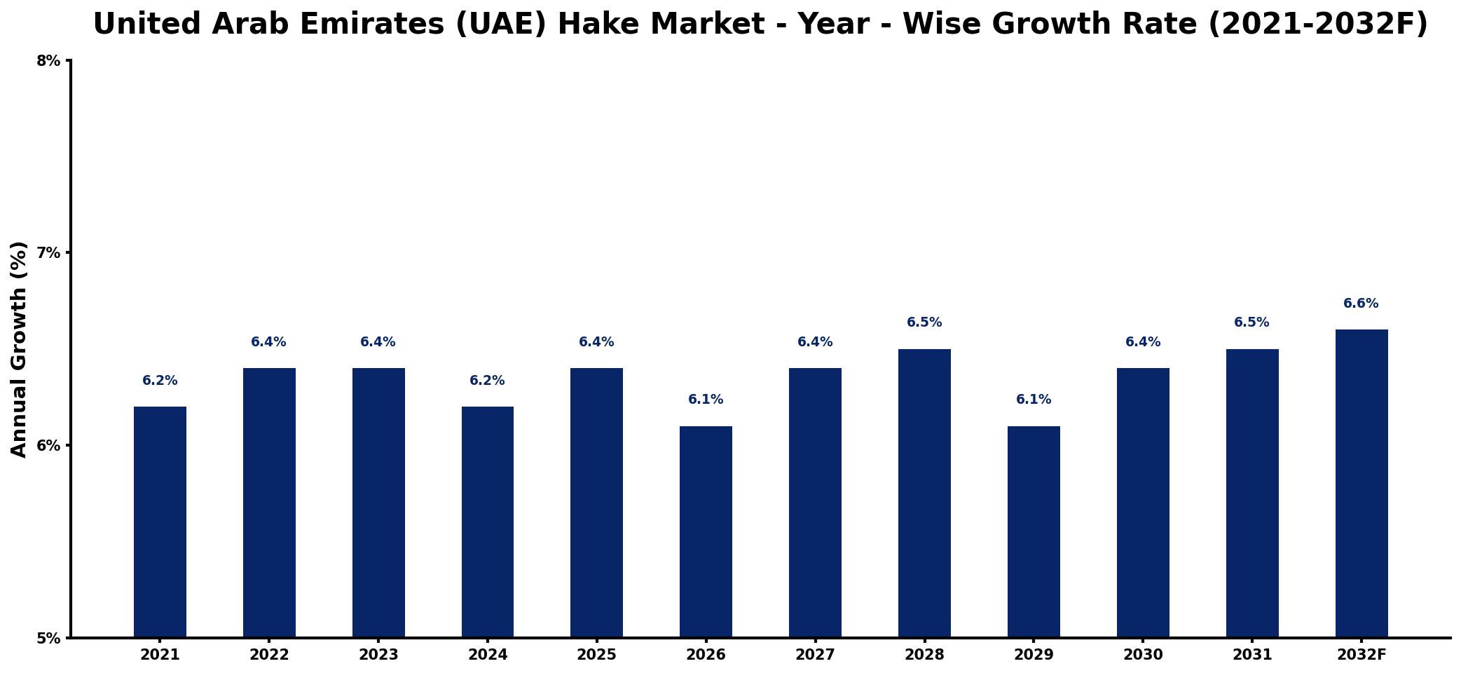 United Arab Emirates (UAE) Hake Market Year-wise Growth Rate and Key Drivers