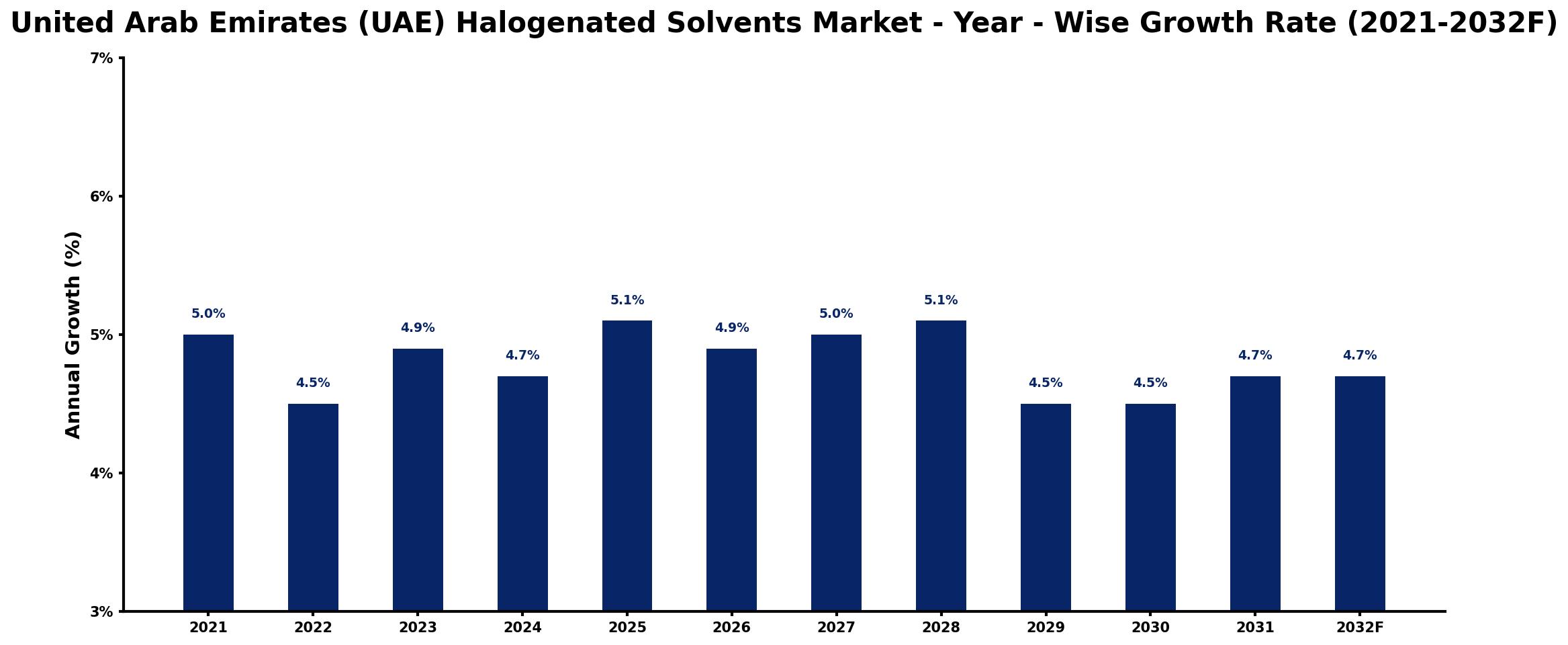 United Arab Emirates (UAE) Halogenated Solvents Market Year-wise Growth Rate and Key Drivers