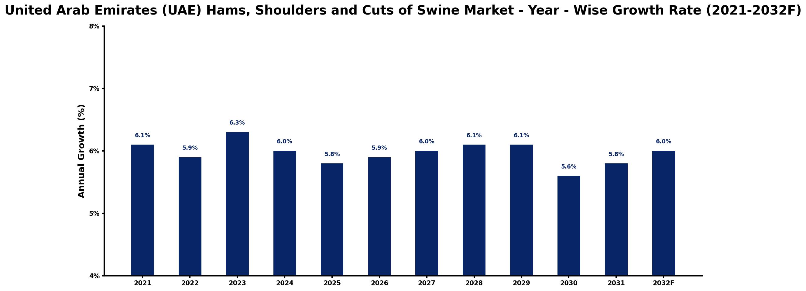 United Arab Emirates (UAE) Hams, Shoulders and Cuts of Swine Market Year-wise Growth Rate and Key Drivers