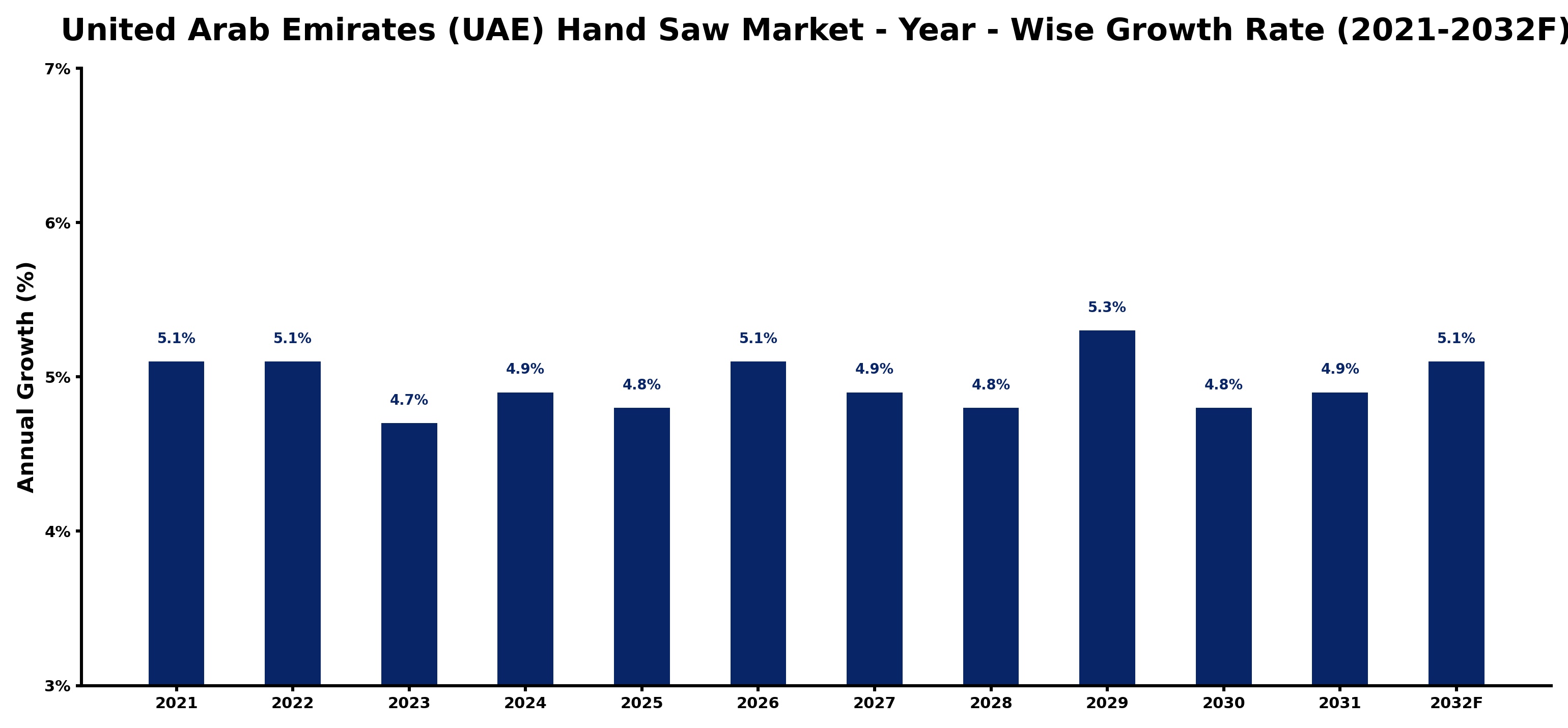 United Arab Emirates (UAE) Hand Saw Market Year-wise Growth Rate and Key Drivers