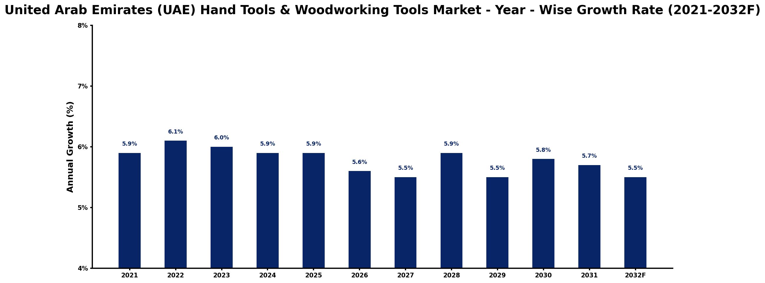 United Arab Emirates (UAE) Hand Tools & Woodworking Tools Market Year-wise Growth Rate and Key Drivers