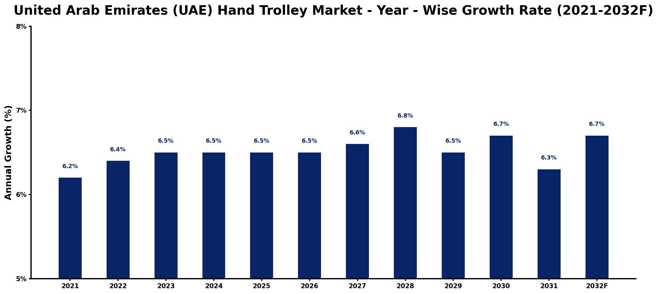 United Arab Emirates (UAE) Hand Trolley Market Year-wise Growth Rate and Key Drivers