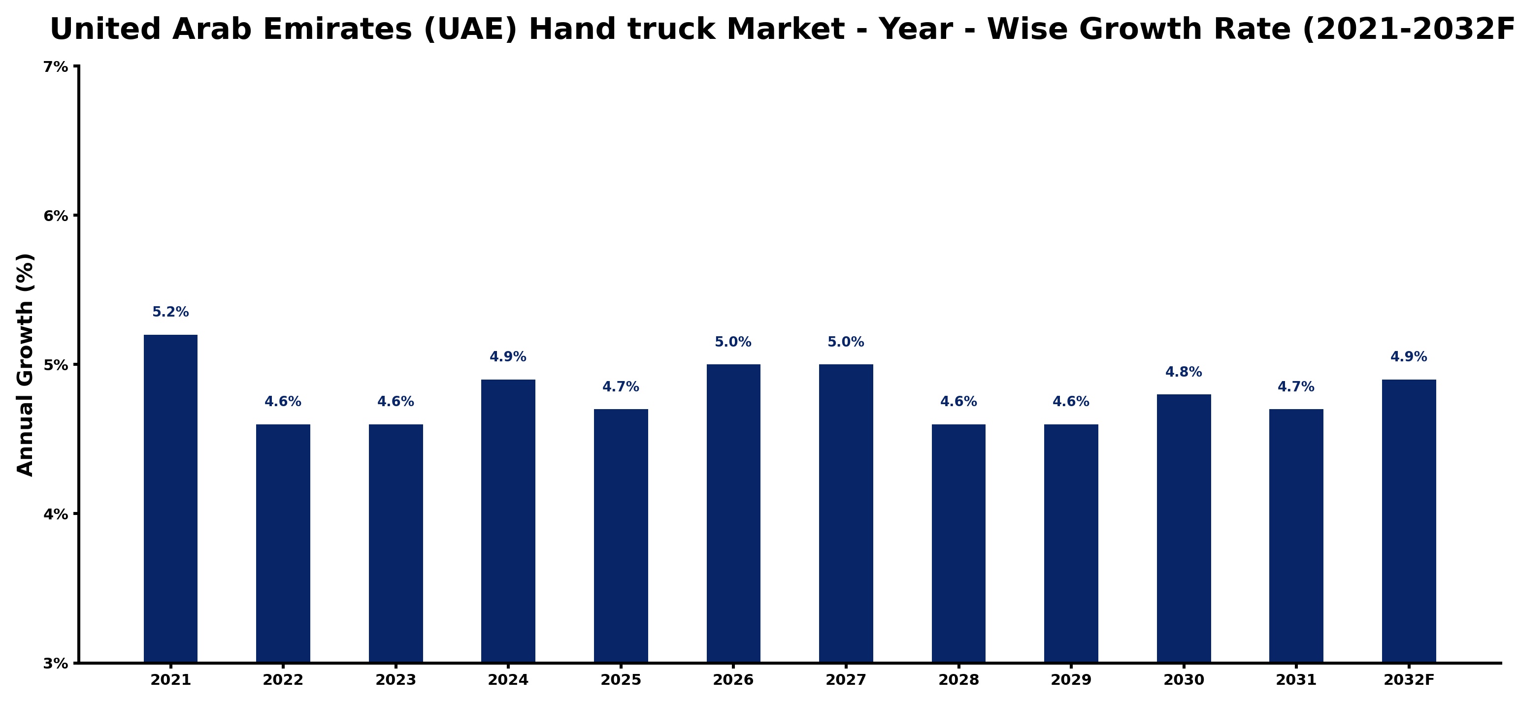 United Arab Emirates (UAE) Hand truck Market Year-wise Growth Rate and Key Drivers