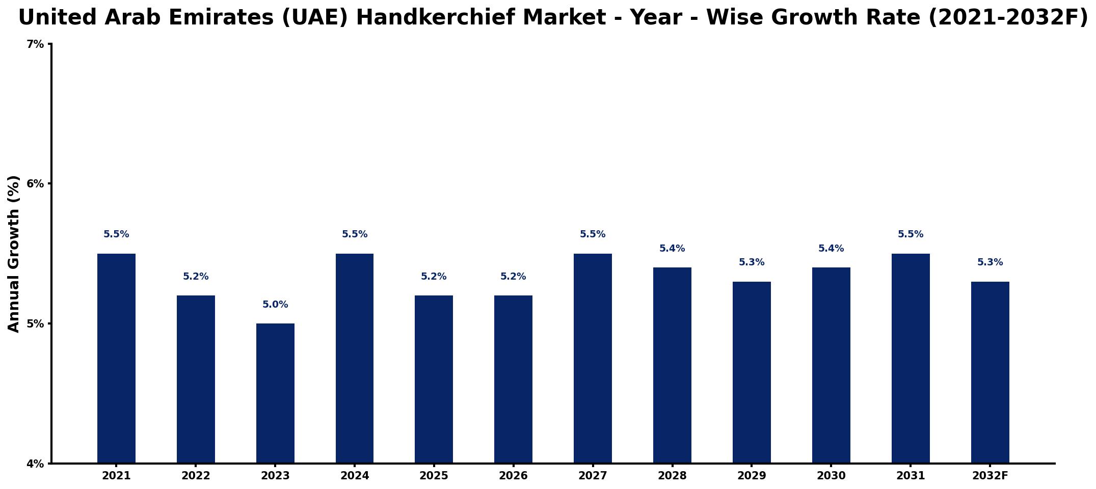 United Arab Emirates (UAE) Handkerchief Market Year-wise Growth Rate and Key Drivers
