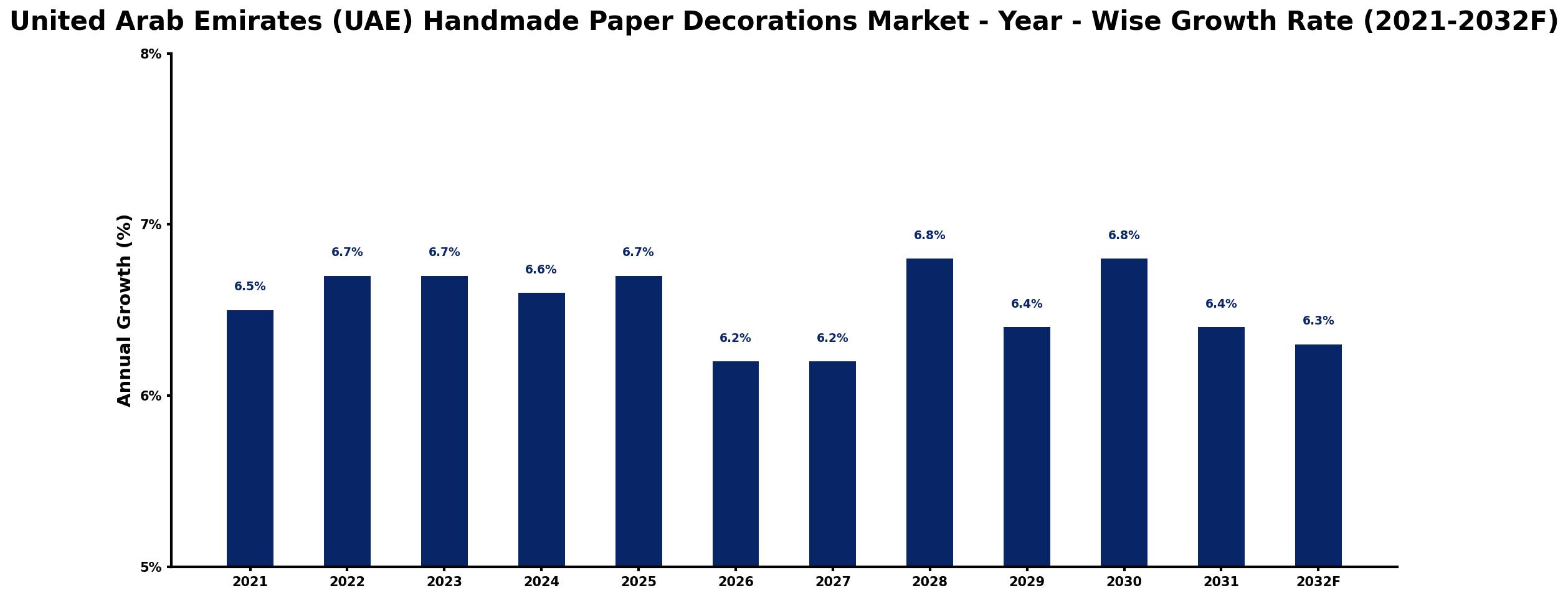 United Arab Emirates (UAE) Handmade Paper Decorations Market Year-wise Growth Rate and Key Drivers