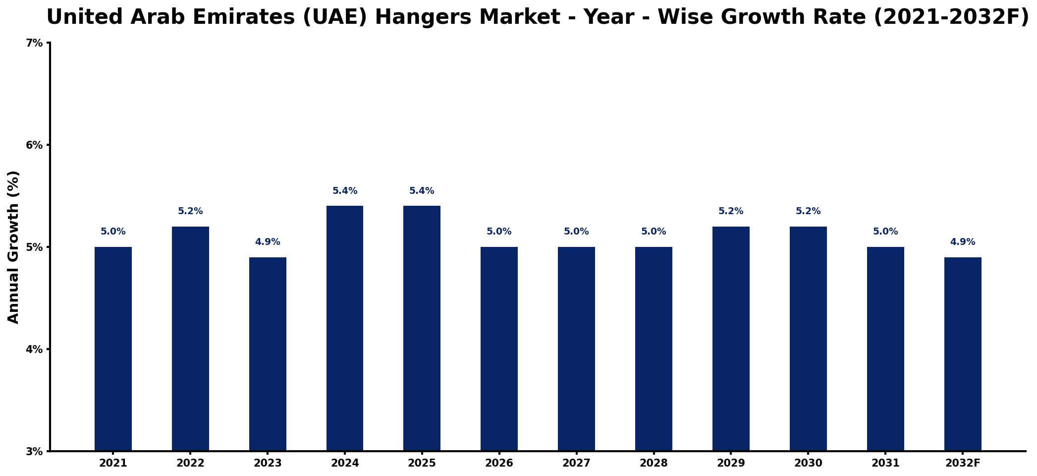 United Arab Emirates (UAE) Hangers Market Year-wise Growth Rate and Key Drivers