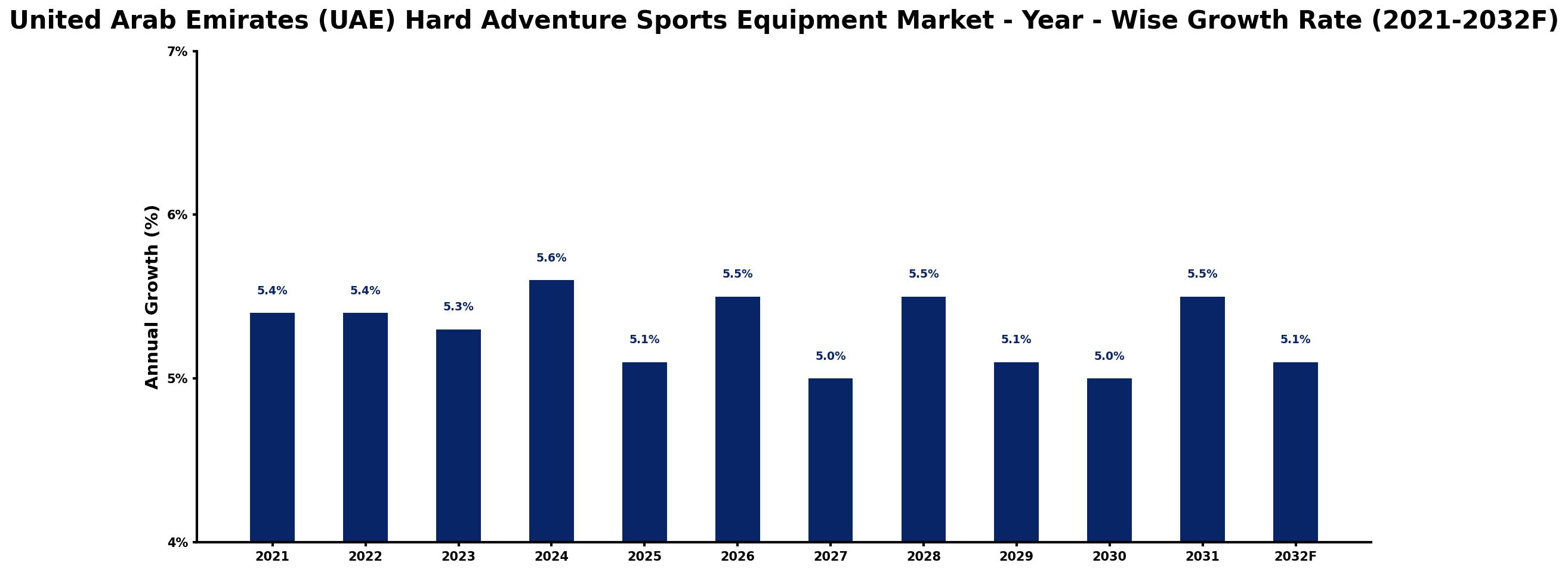 United Arab Emirates (UAE) Hard Adventure Sports Equipment Market Year-wise Growth Rate and Key Drivers