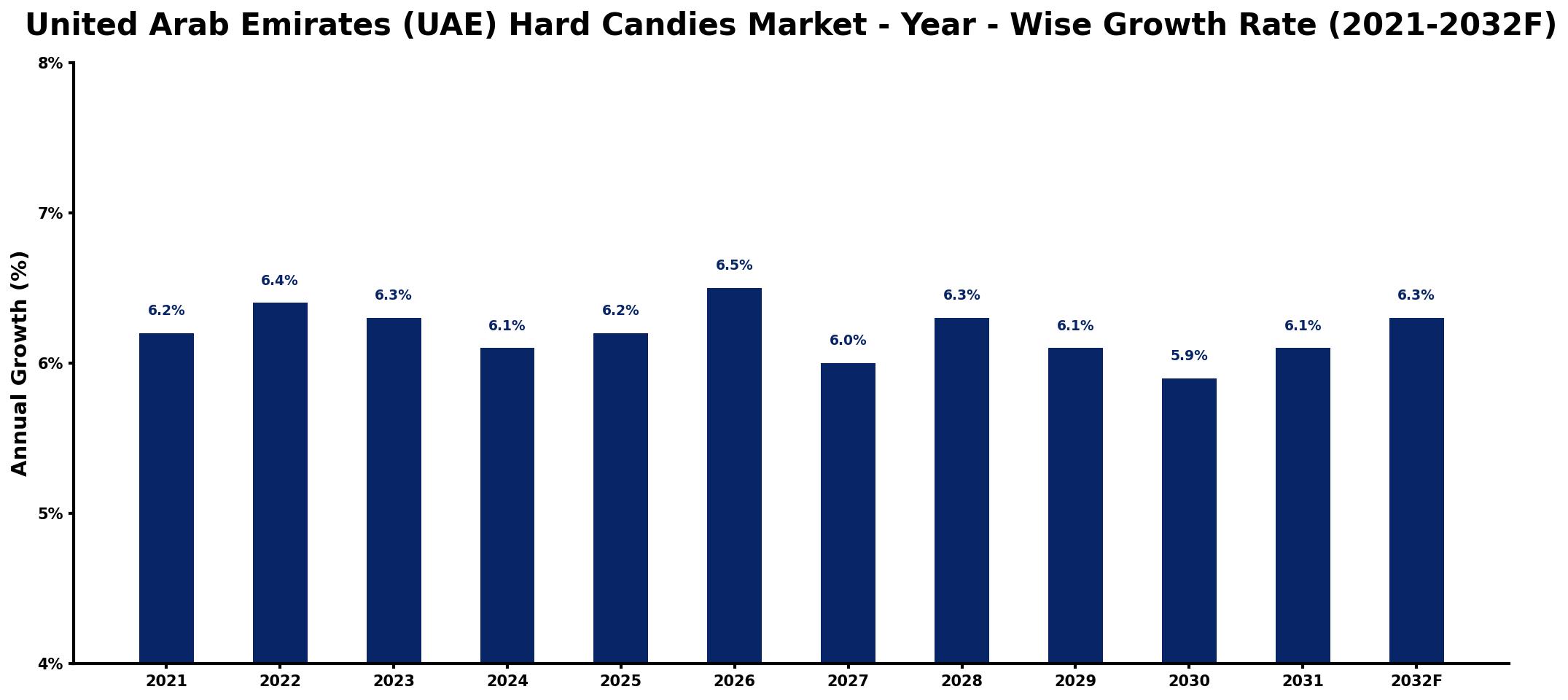 United Arab Emirates (UAE) Hard Candies Market Year-wise Growth Rate and Key Drivers